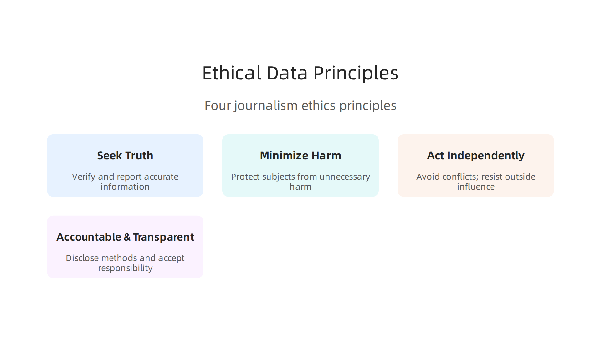 An infographic illustrating the four core principles of ethical data collection in journalism: Seek Truth, Minimize Harm, Act Independently, and Be Accountable/Transparent.