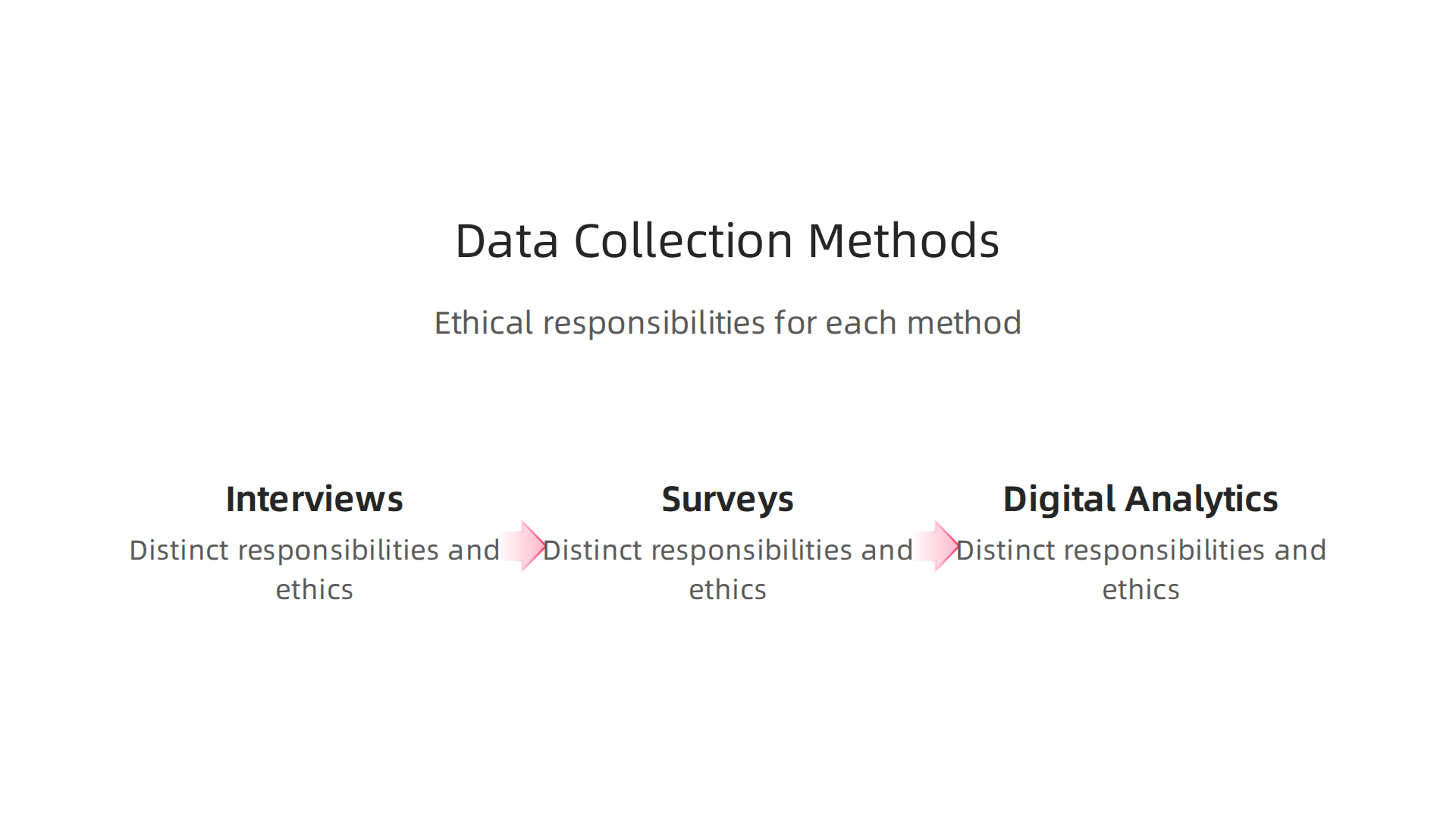 An infographic outlining key data collection methods in journalism, including traditional interviews/surveys and digital analytics, highlighting ethical considerations for each.