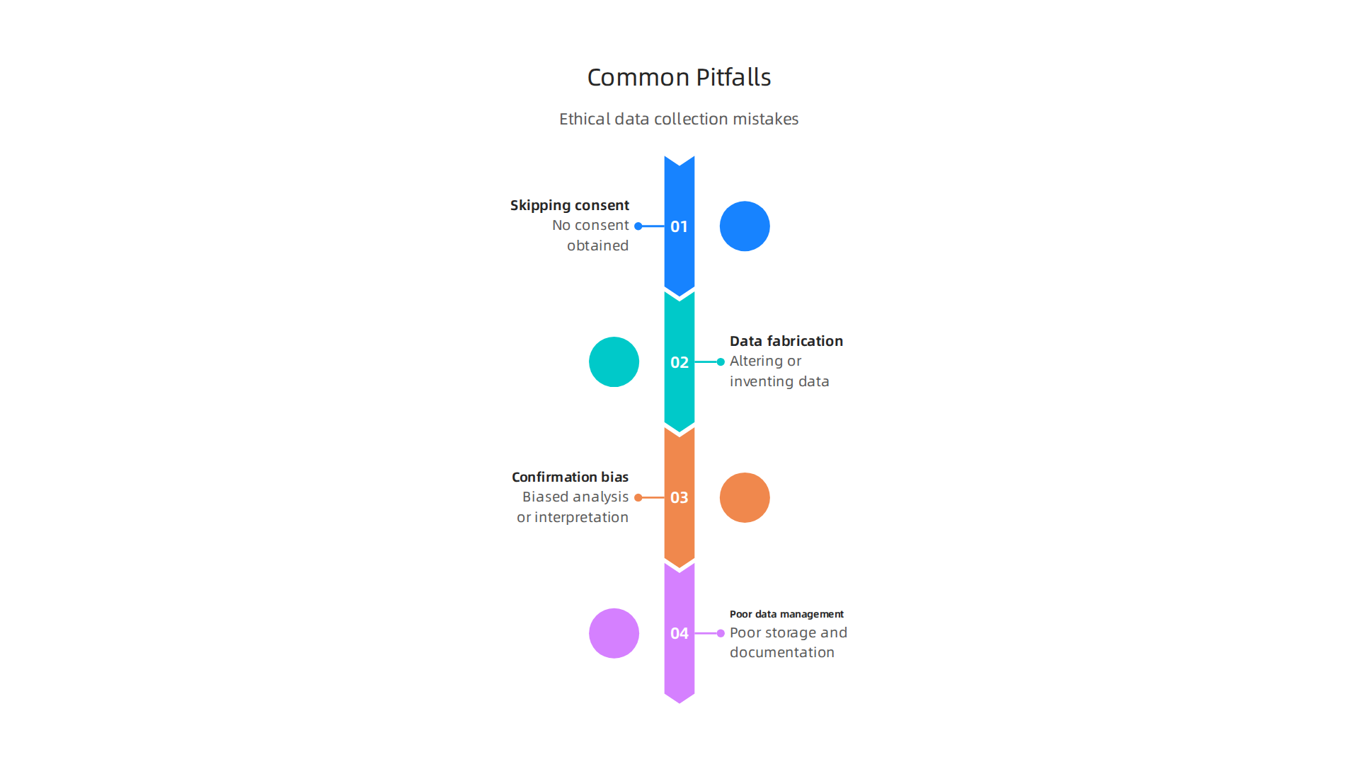 An infographic highlighting common pitfalls in ethical data collection, such as skipping consent, fabrication, confirmation bias, and poor data management.