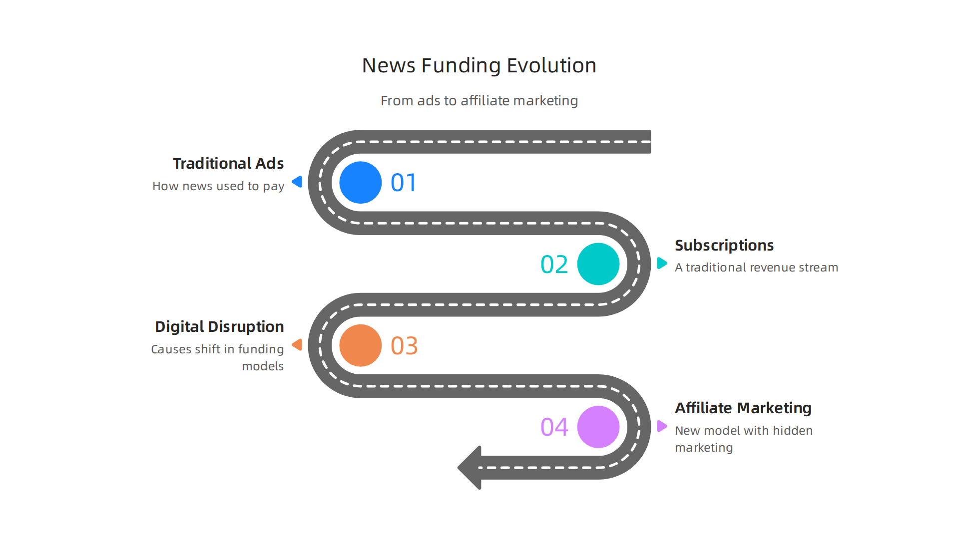 An infographic illustrating the shift from traditional advertising and subscriptions to new models like affiliate marketing, driven by digital disruption.