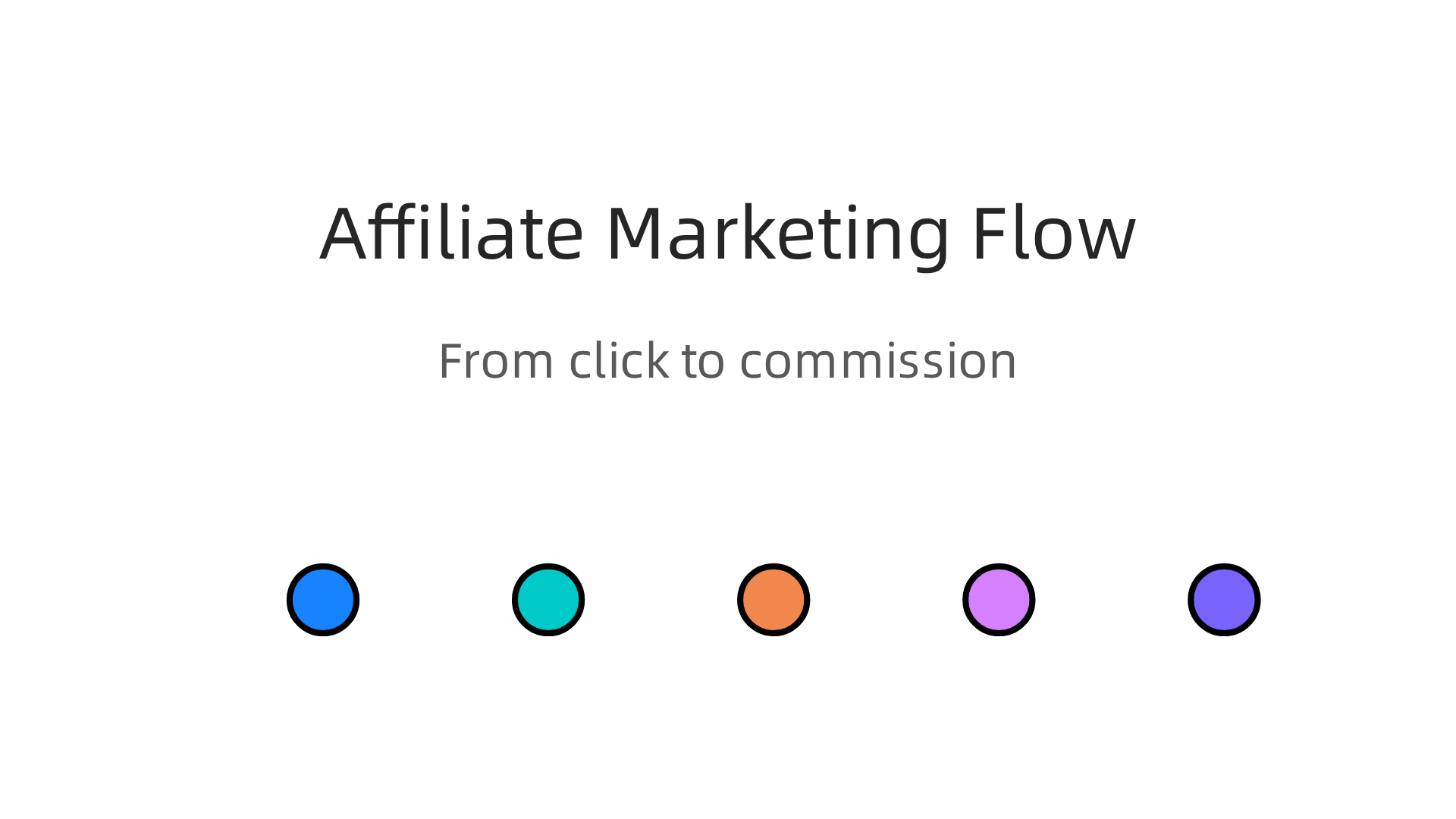 A visual explanation of the affiliate marketing process: from news article link to reader purchase and commission for the publisher.