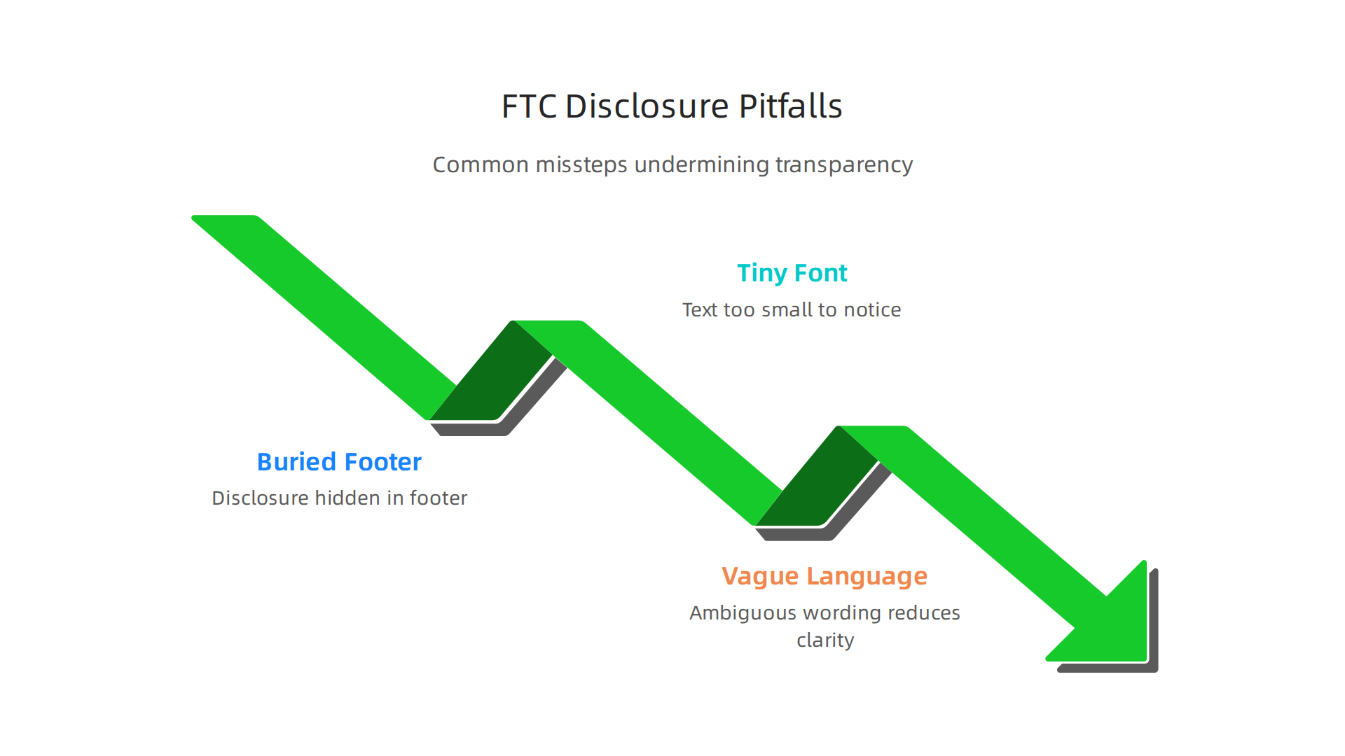 An infographic detailing common missteps in applying FTC disclosure guidelines, such as buried text or vague language, which can undermine transparency.