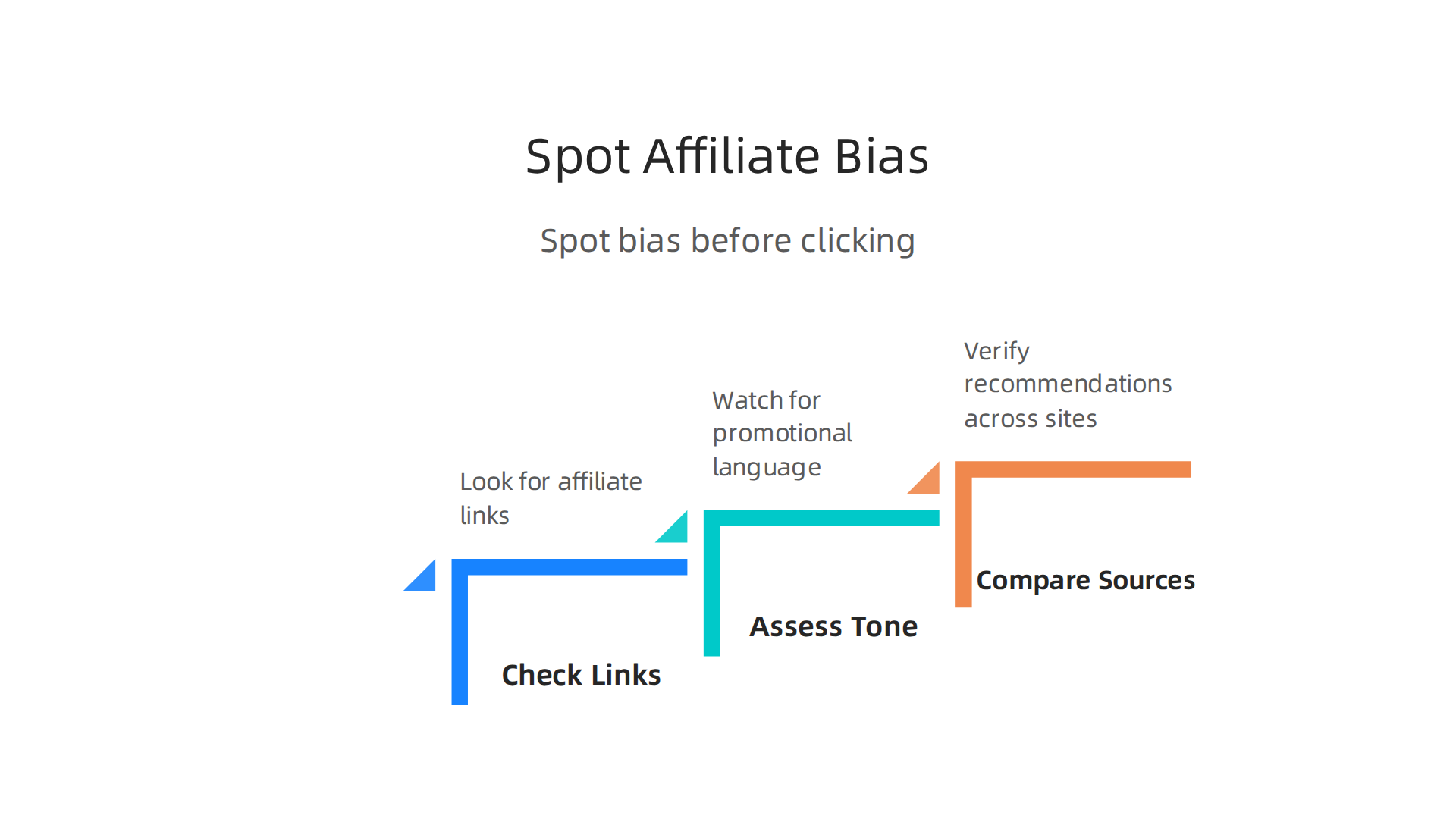 A visual guide outlining three key strategies readers can use to identify affiliate-driven bias in online content, promoting informed choices.