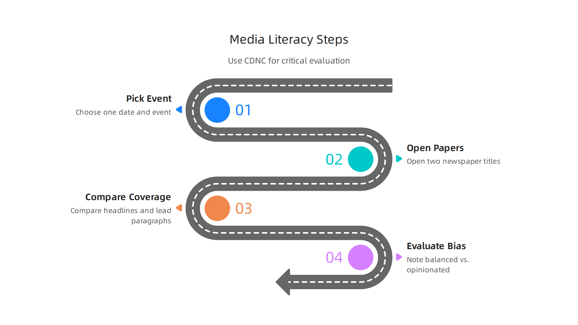A step-by-step infographic guiding users through an activity to compare historical newspaper coverage and identify media bias.