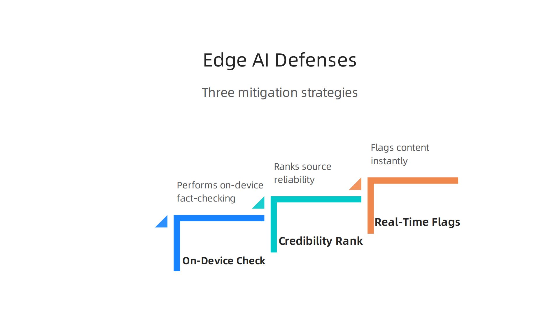 An infographic detailing the three powerful ways Edge AI addresses information overload and misinformation: on-device fact-checking, credibility ranking, and real-time flags.