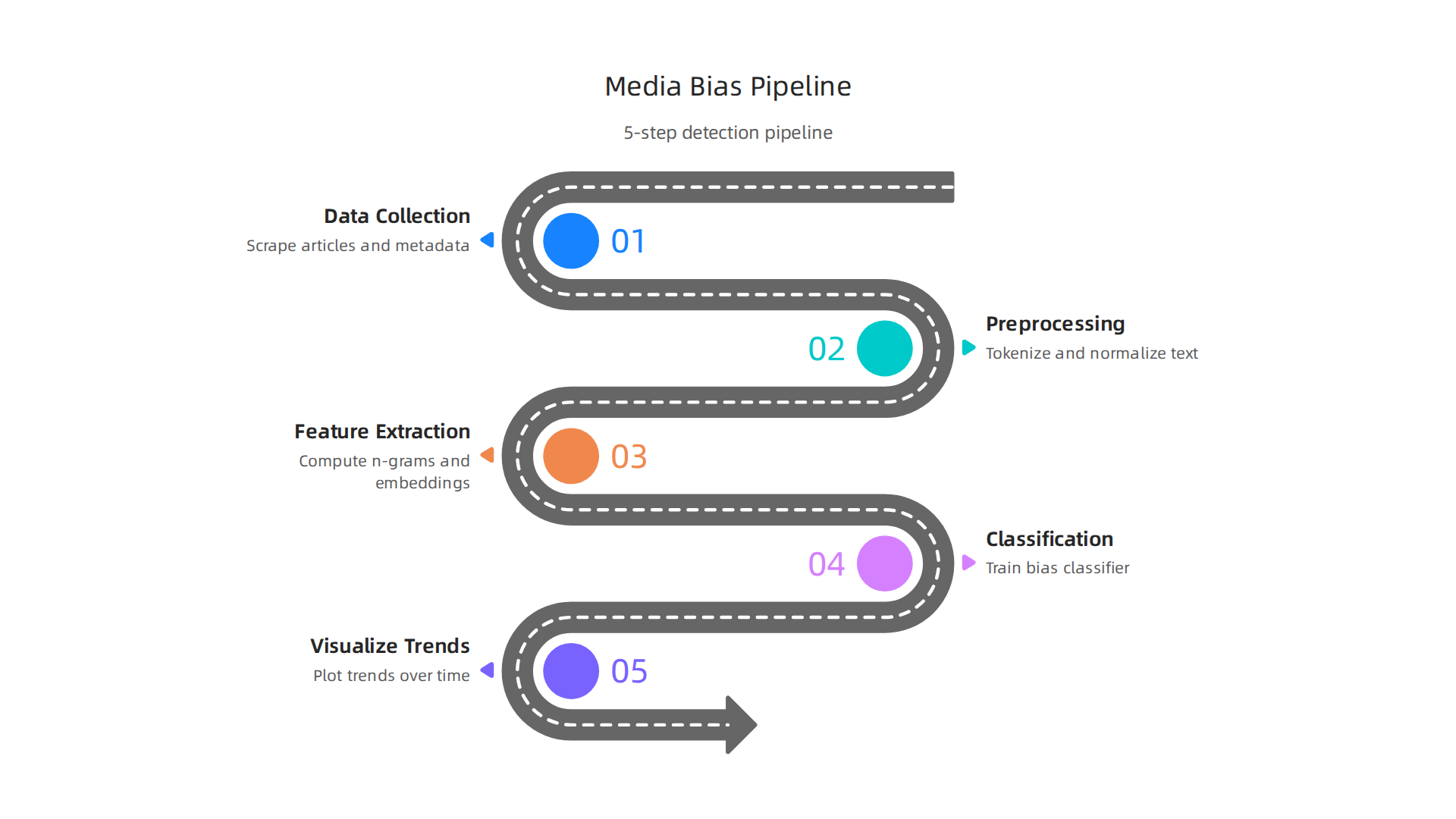 A five-step pipeline illustrating how Python can be used to collect news articles, preprocess text, extract features, classify bias, and visualize trends over time.