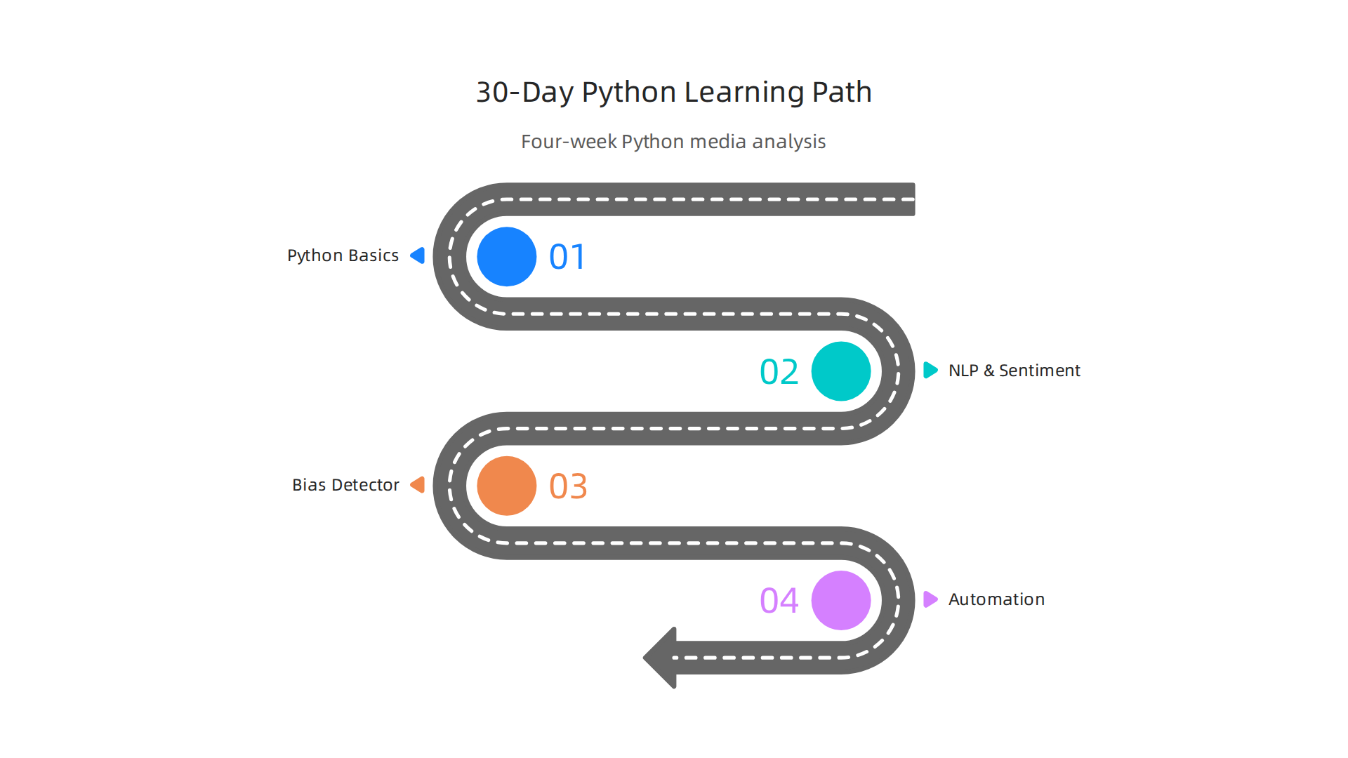 A structured 30-day learning path to master Python data science for media analysis, covering basics, NLP, bias detection, and automation to empower critical news consumption.