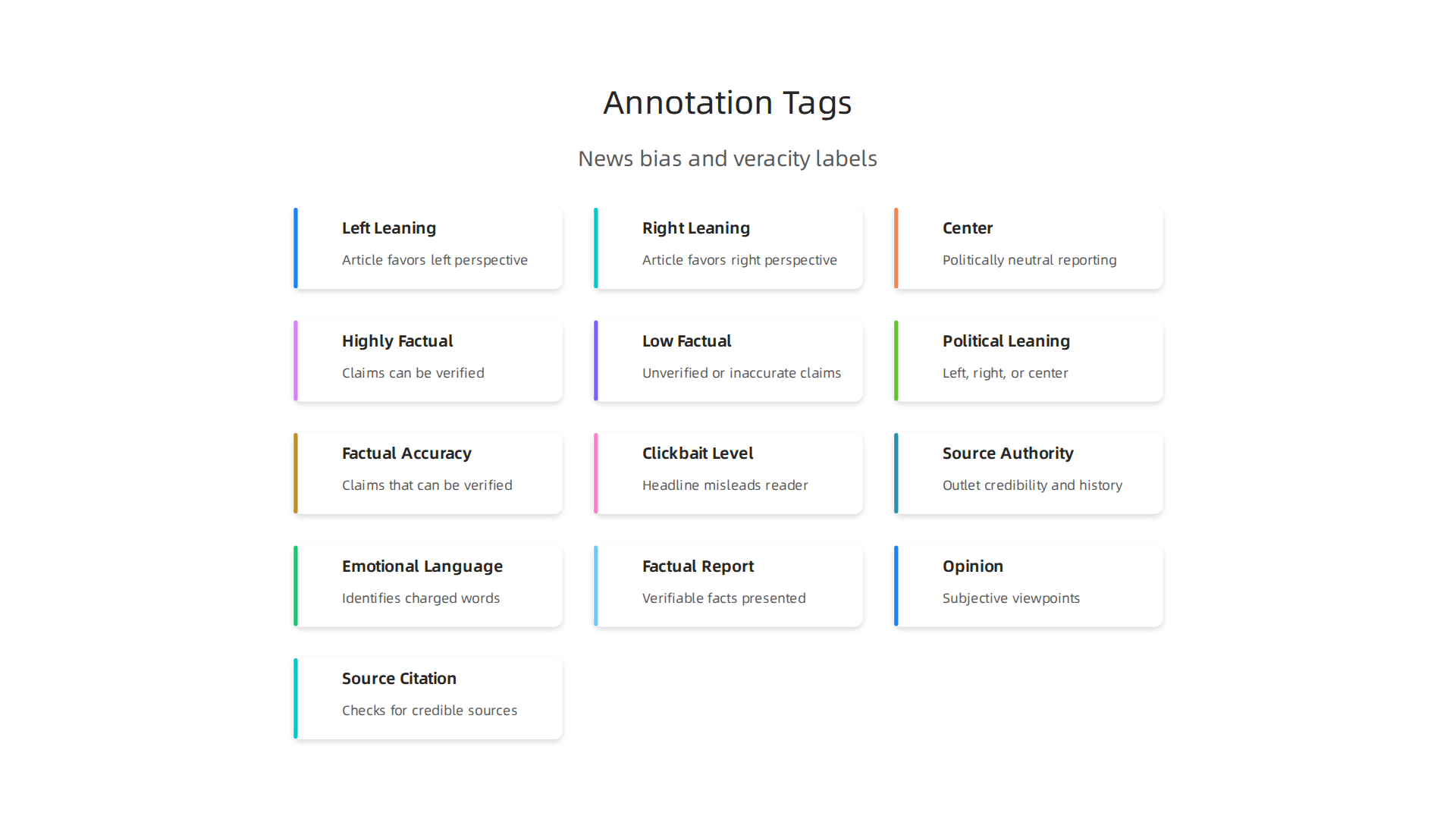 Data annotation helps categorize news articles by identifying specific types of bias and factual integrity, aiding in critical evaluation.