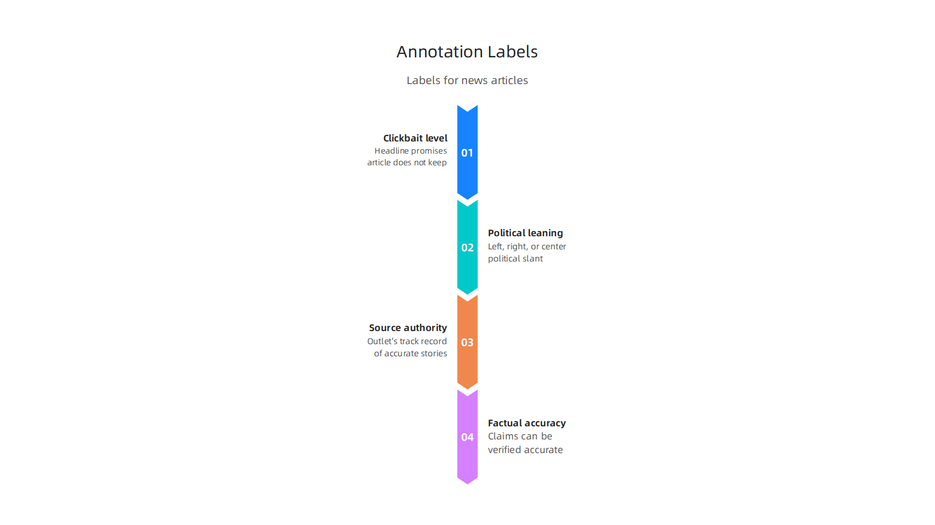 Understanding common data annotation labels provides a framework for analyzing news content for bias and reliability.
