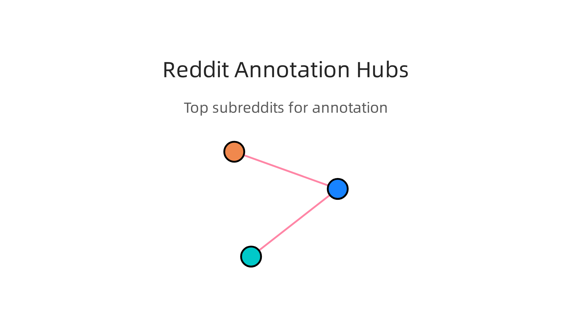 Reddit communities offer a collaborative space for discussing, sharing, and practicing data annotation for media bias analysis.