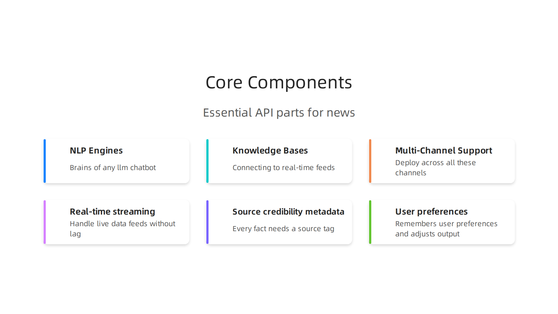 Visual breakdown of essential components powering a news chatbot API, from language models to real-time data.