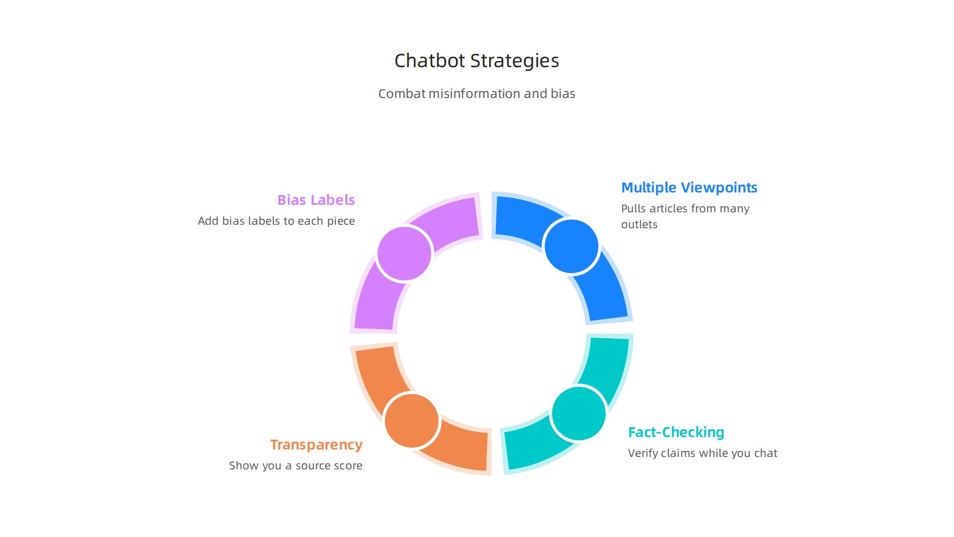 Diagram illustrating how chatbot APIs use multiple viewpoints, fact-checking, and transparency to fight misinformation.