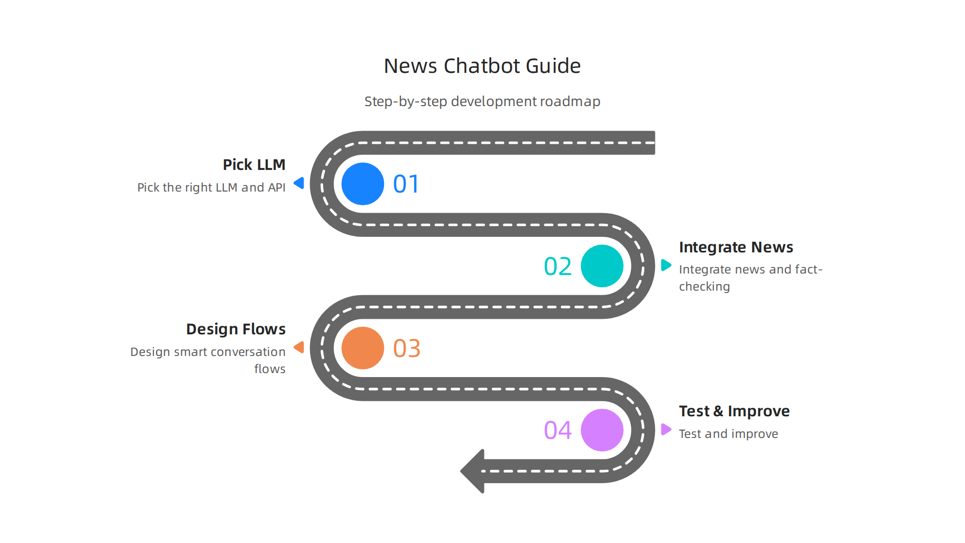 A sequential guide outlining the process of developing a news-balancing chatbot, from API selection to testing.