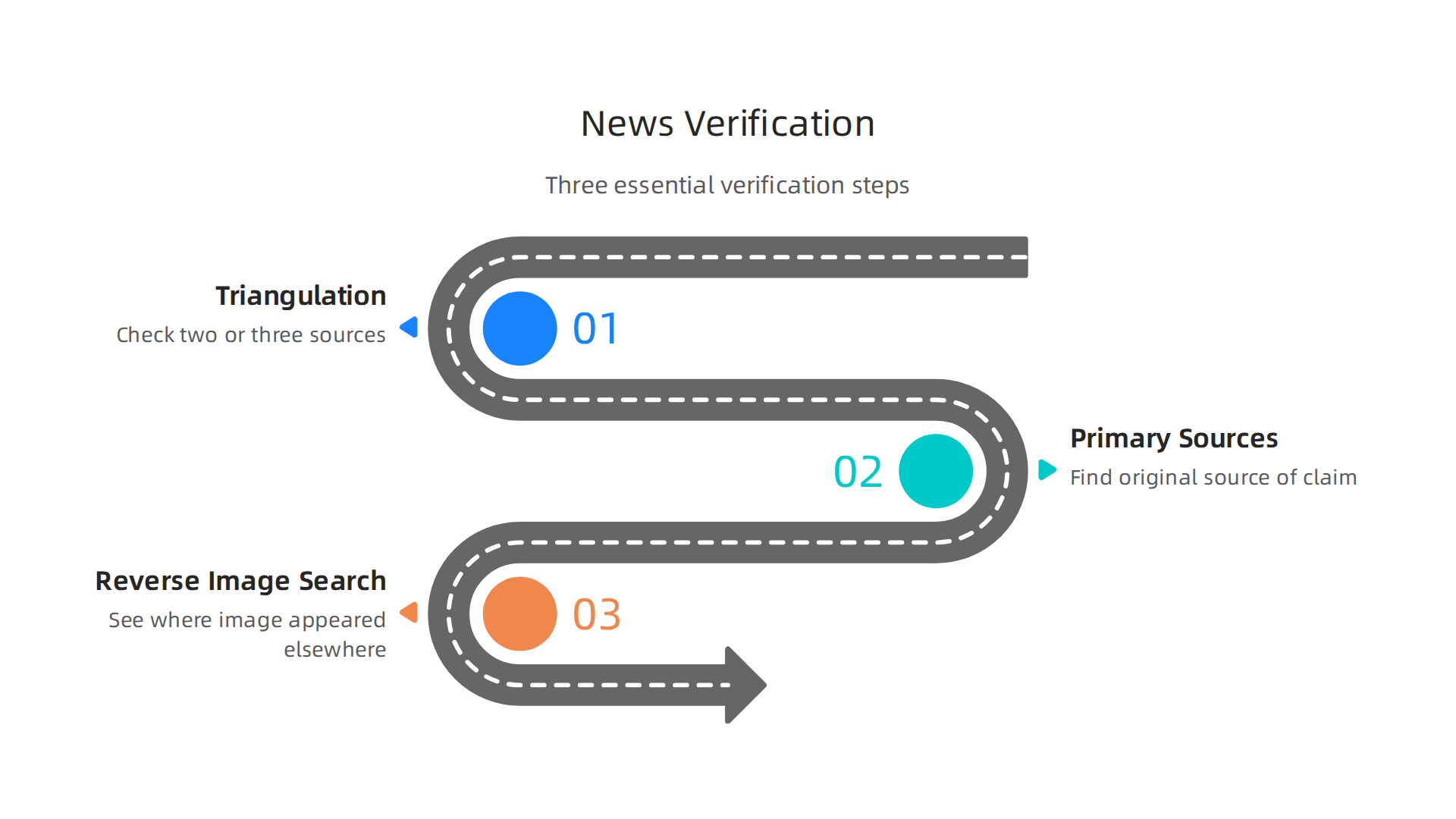 Three essential steps to verify news stories and find reliable information.