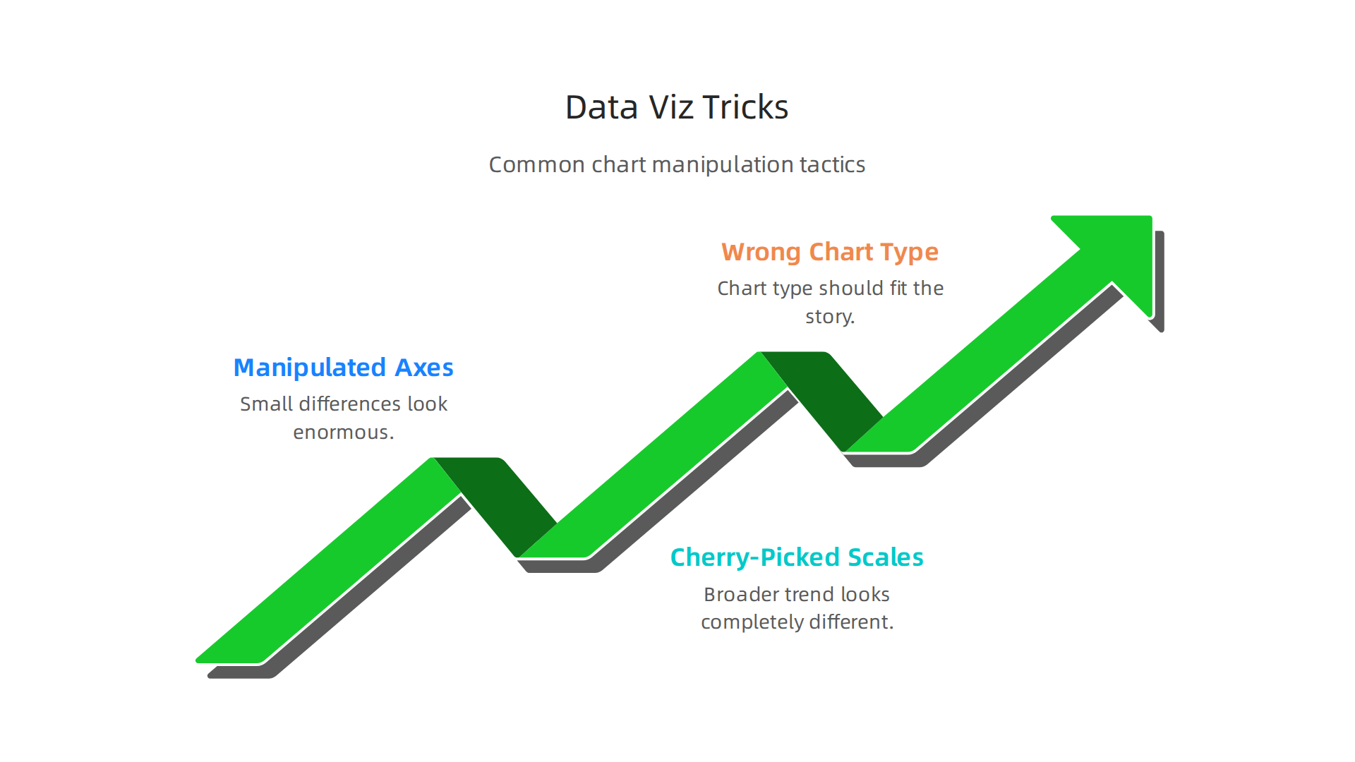 Common visual manipulation tactics in charts and graphs to watch for.