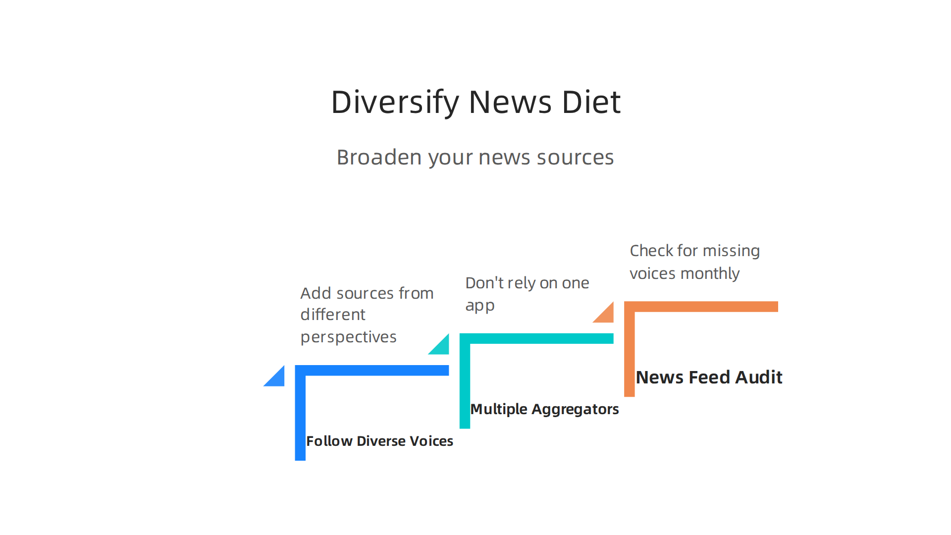 Implement these strategies to broaden your news intake and break free from echo chambers.