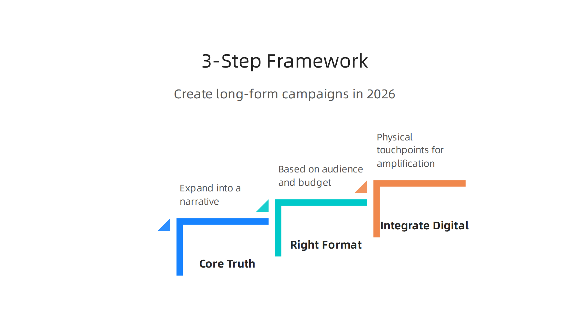 A three-step framework for creating effective long-form or experiential advertising campaigns in the modern landscape.