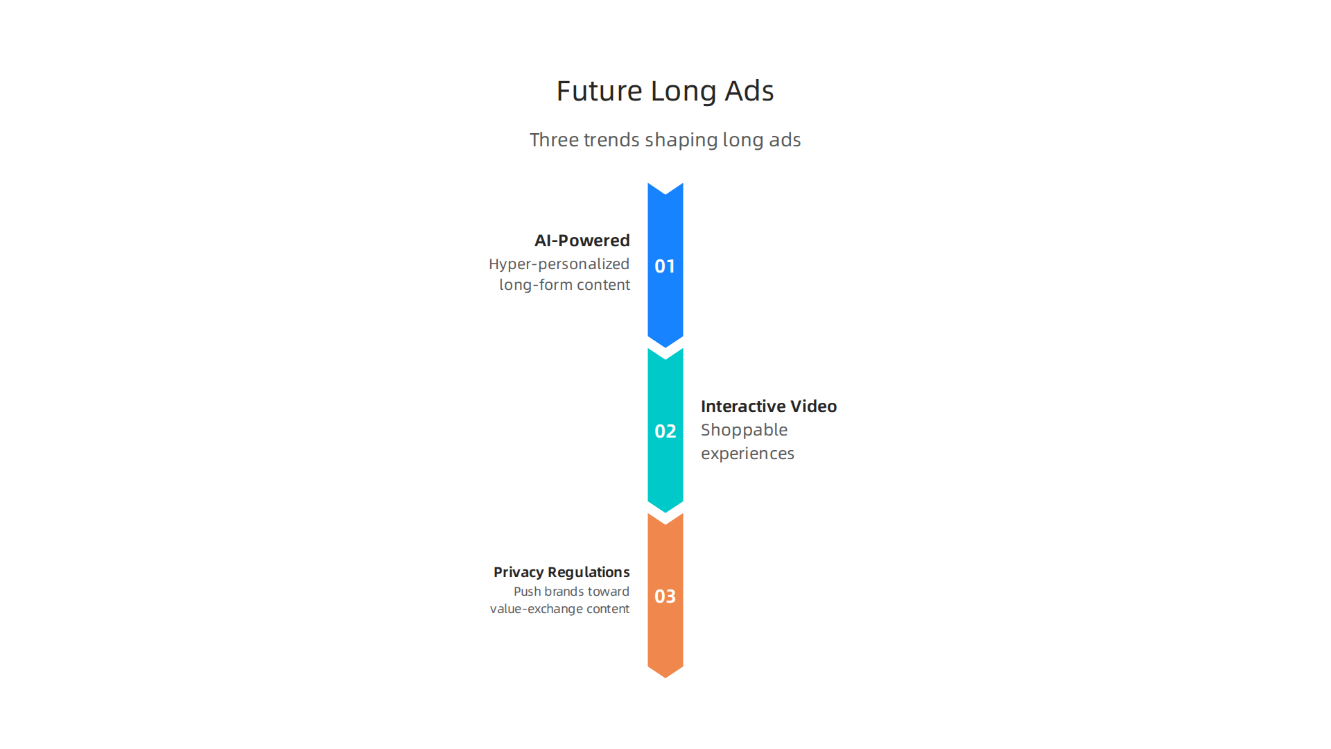 An infographic detailing three significant trends that are predicted to shape the future of long advertising.