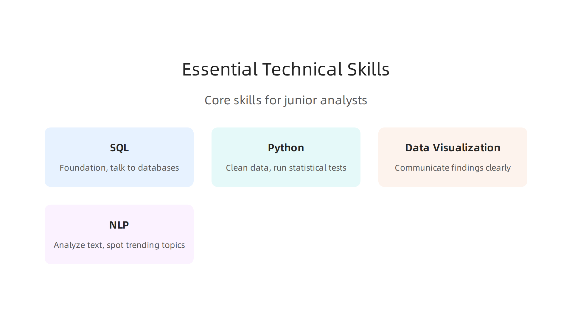 An infographic outlining the core technical skills required for junior data analyst positions in media.