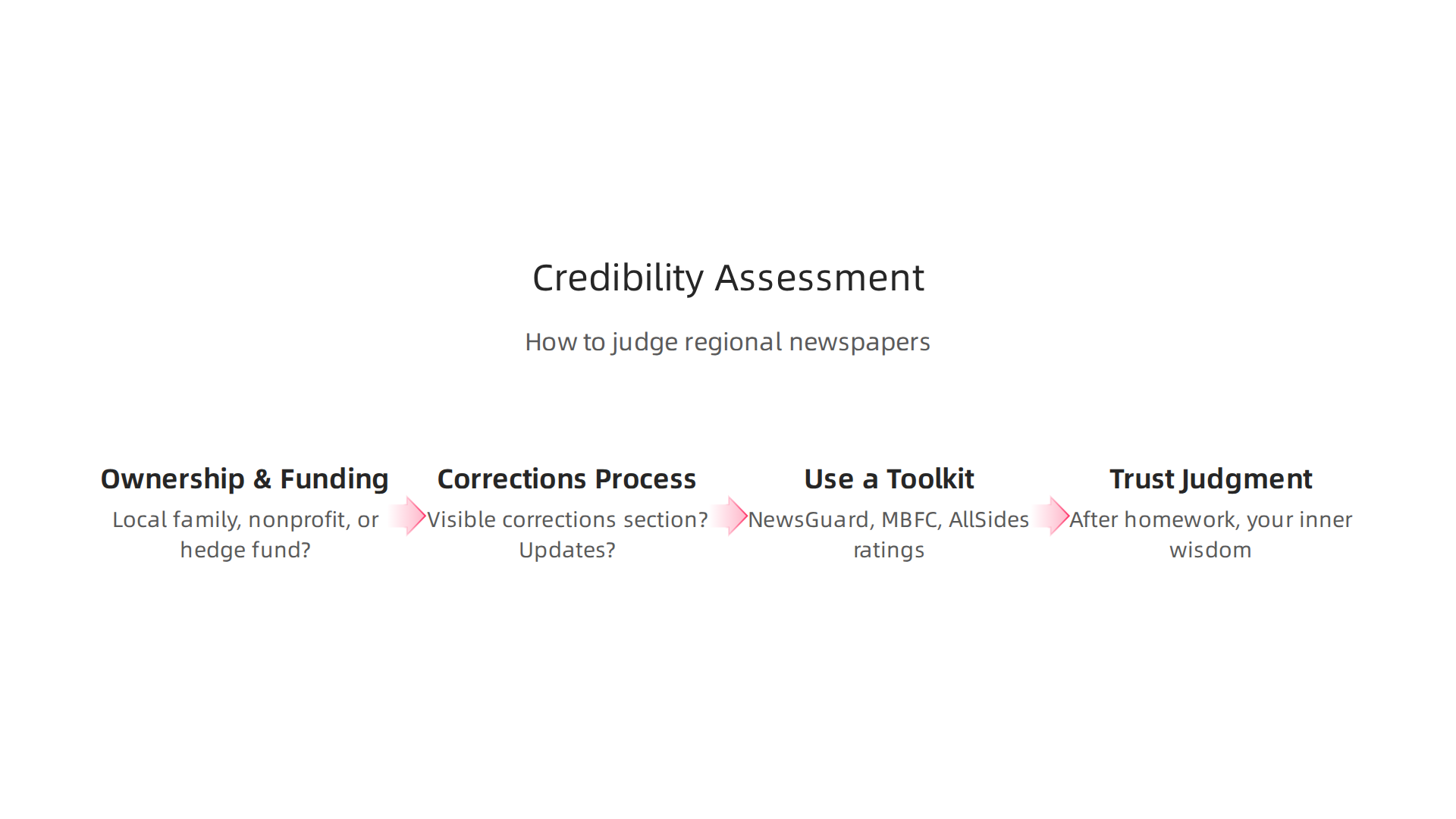 A framework to evaluate the trustworthiness of any regional newspaper.