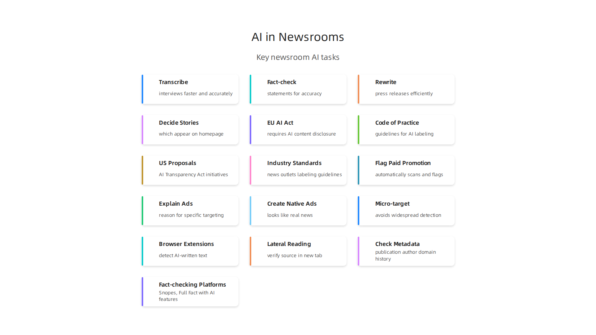 Key ways artificial intelligence is currently integrated into newsroom operations, from content creation to distribution.