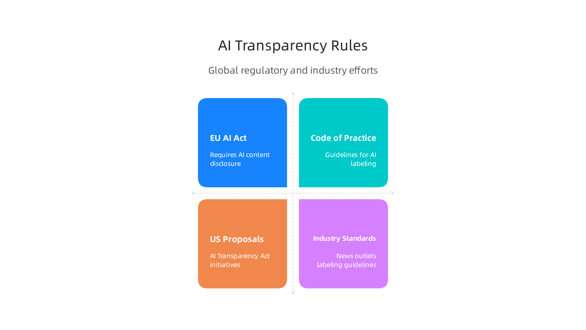 An overview of key global regulatory and industry efforts shaping AI transparency and ethical use in media.