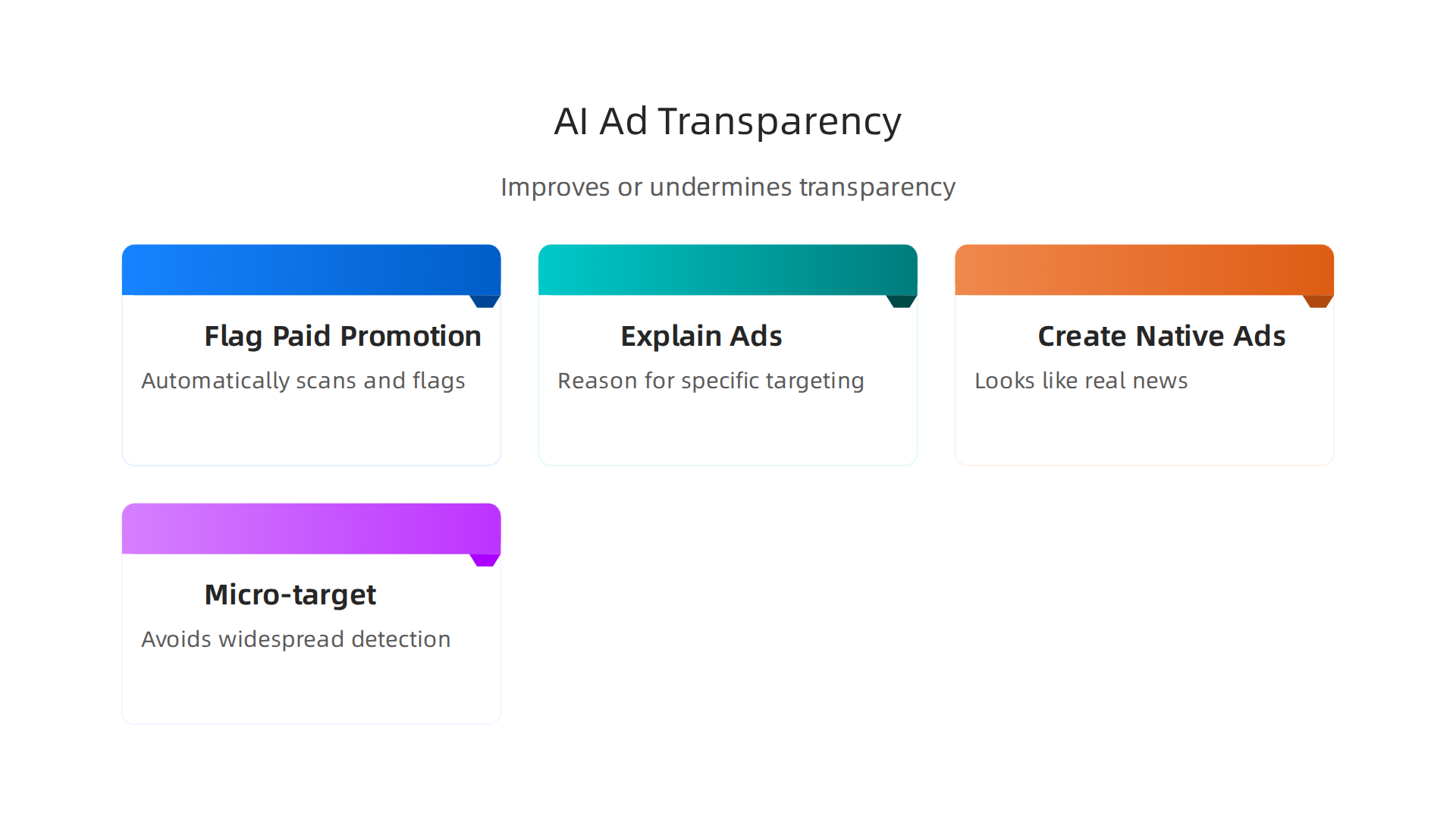 A comparative infographic highlighting how AI can either enhance or degrade transparency in advertising practices.