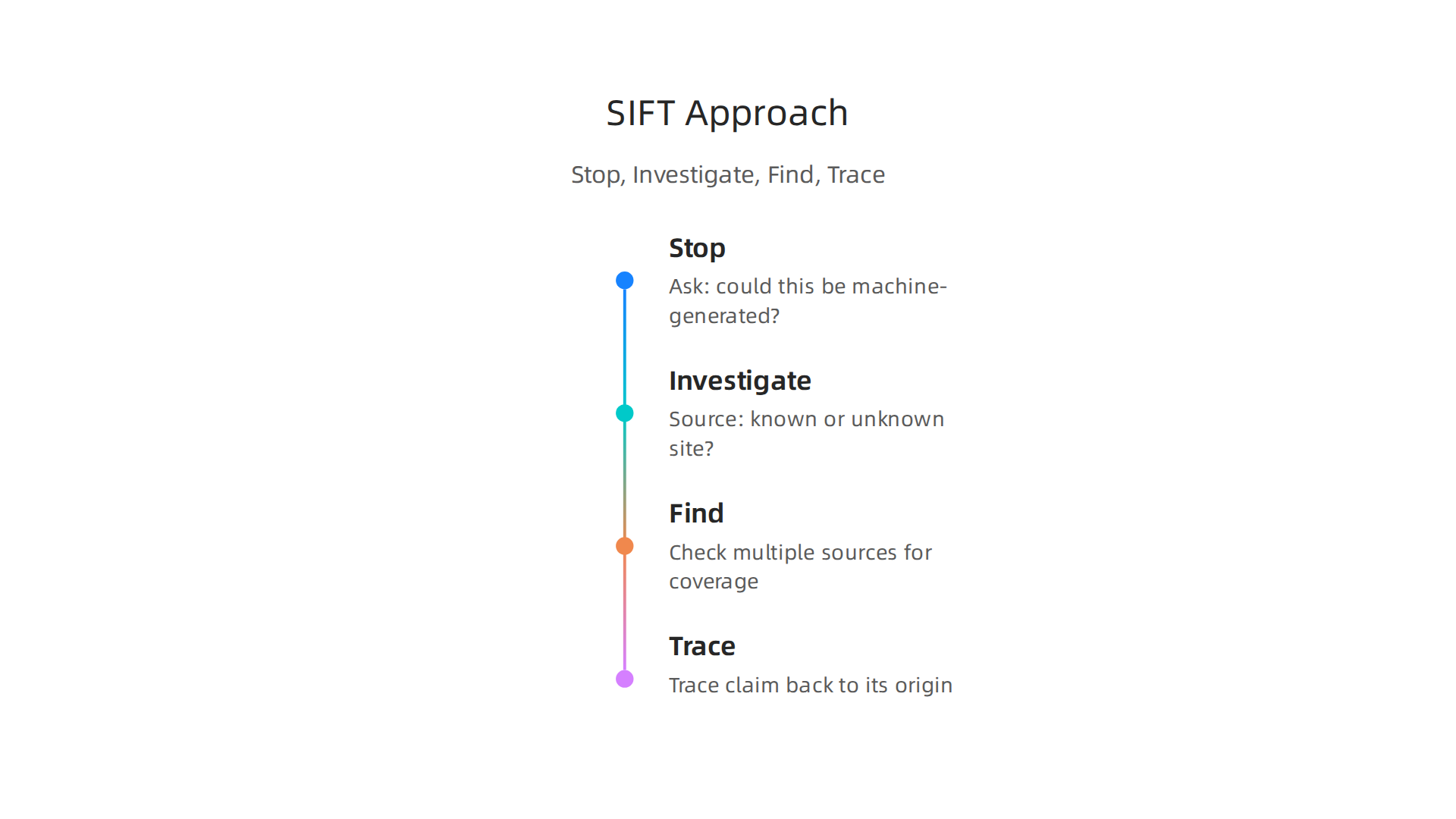 The SIFT (Stop, Investigate, Find, Trace) method, updated for the AI age to critically evaluate online content.