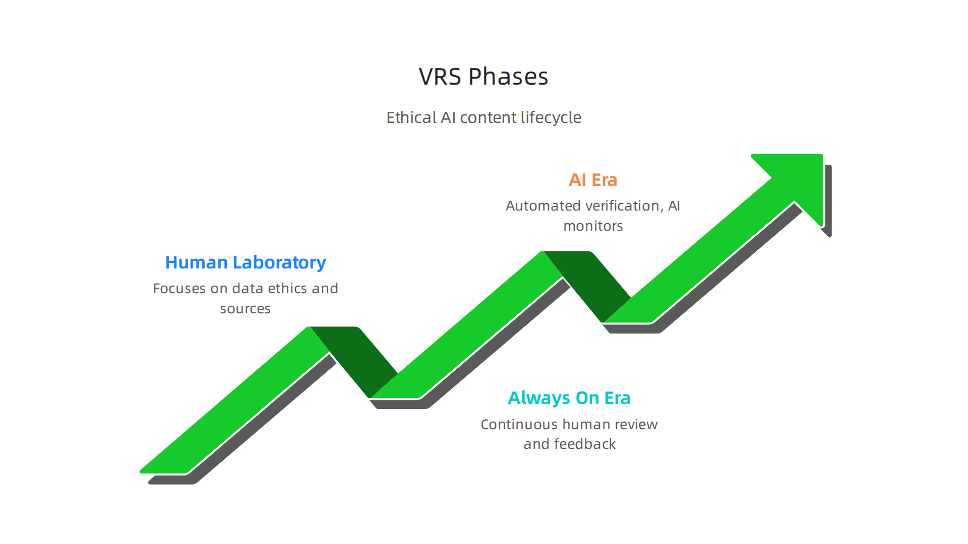 An overview of the Value Reinforcement System's three phases: Human Laboratory, Always-On Era, and AI Era, ensuring ethical AI content creation.