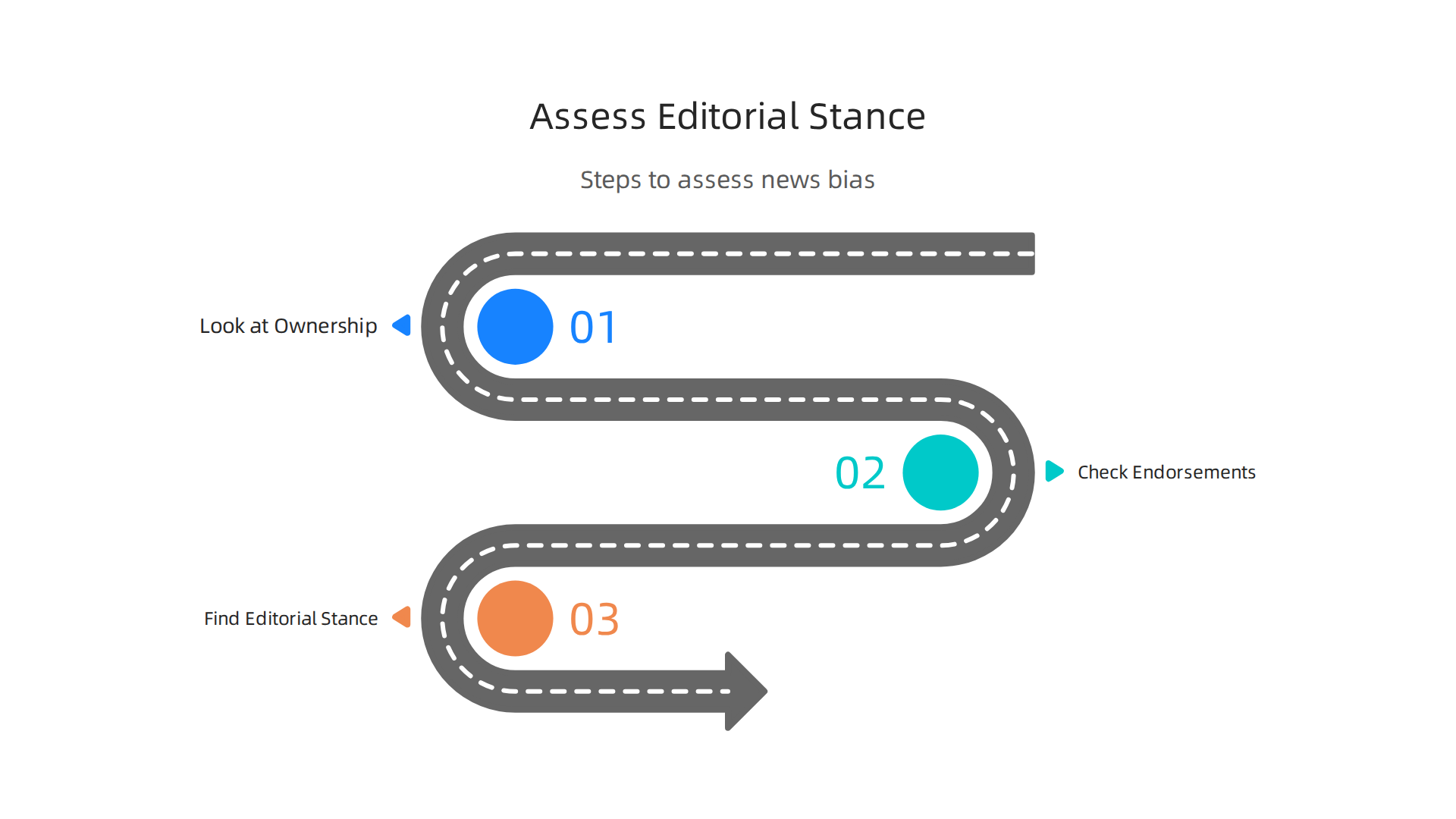 An infographic detailing the key steps to uncover a news source's editorial stance.