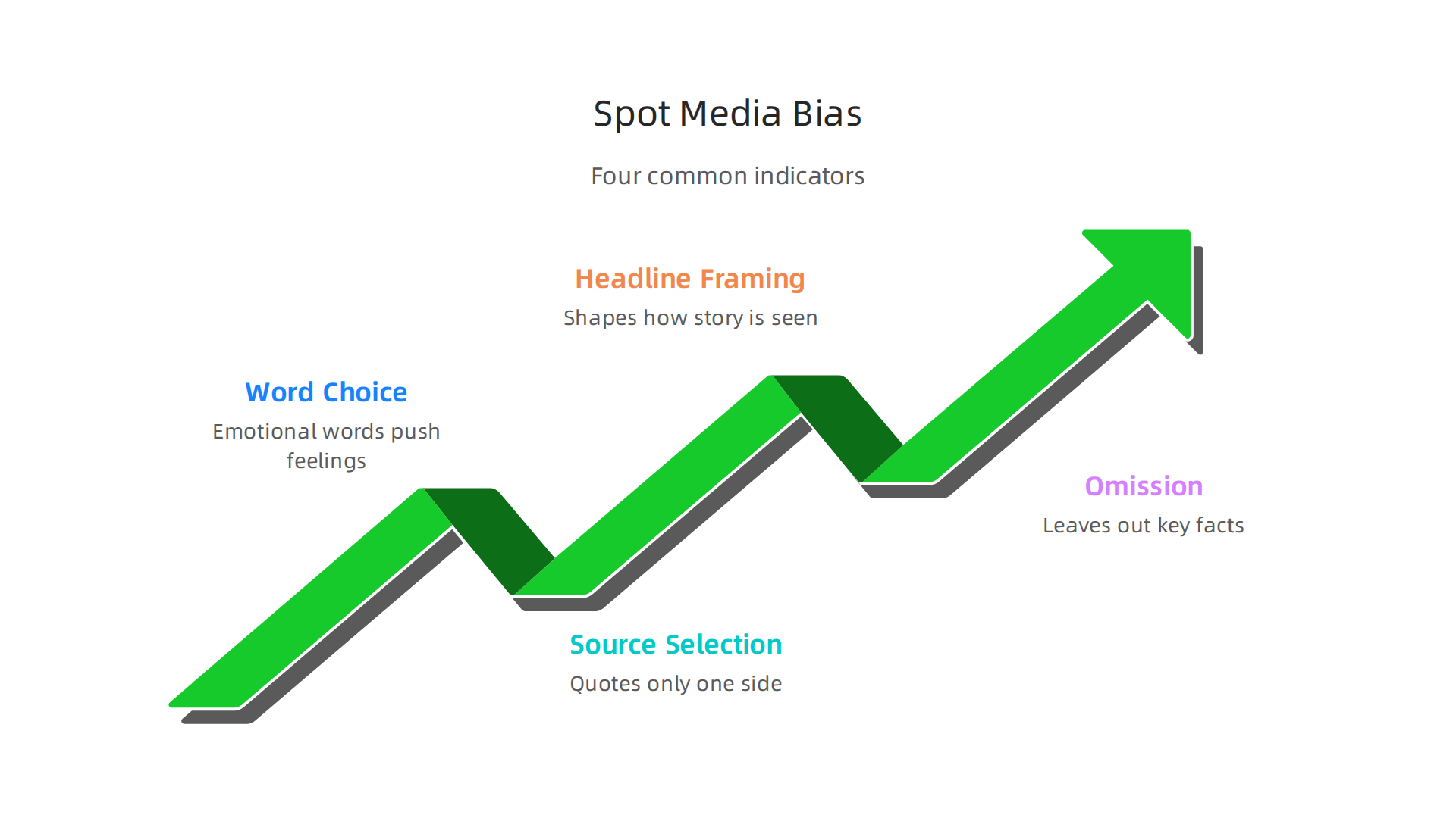 An infographic illustrating four common indicators of media bias in news articles.
