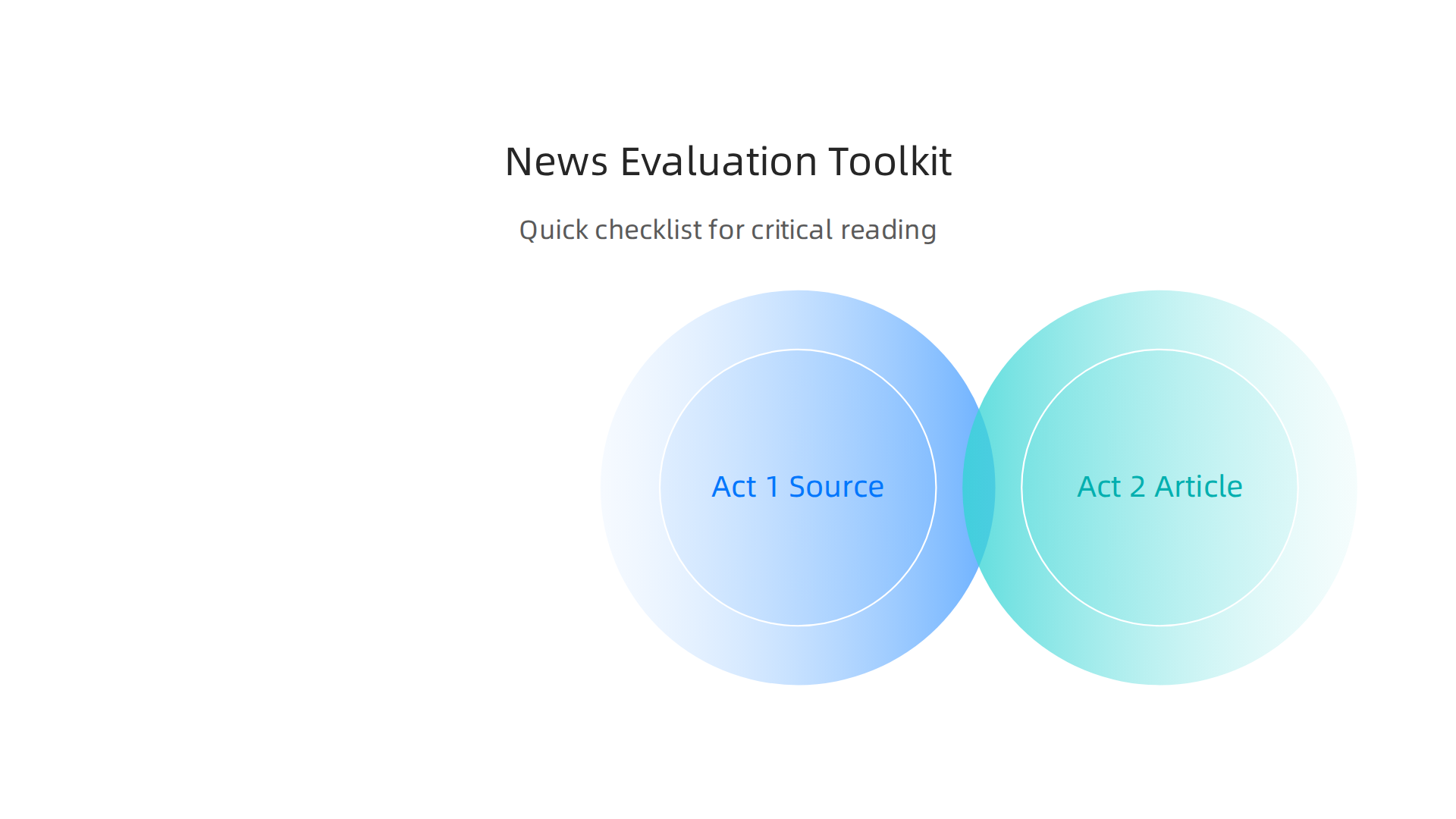 A practical three-act checklist for critically evaluating news stories and their framing.