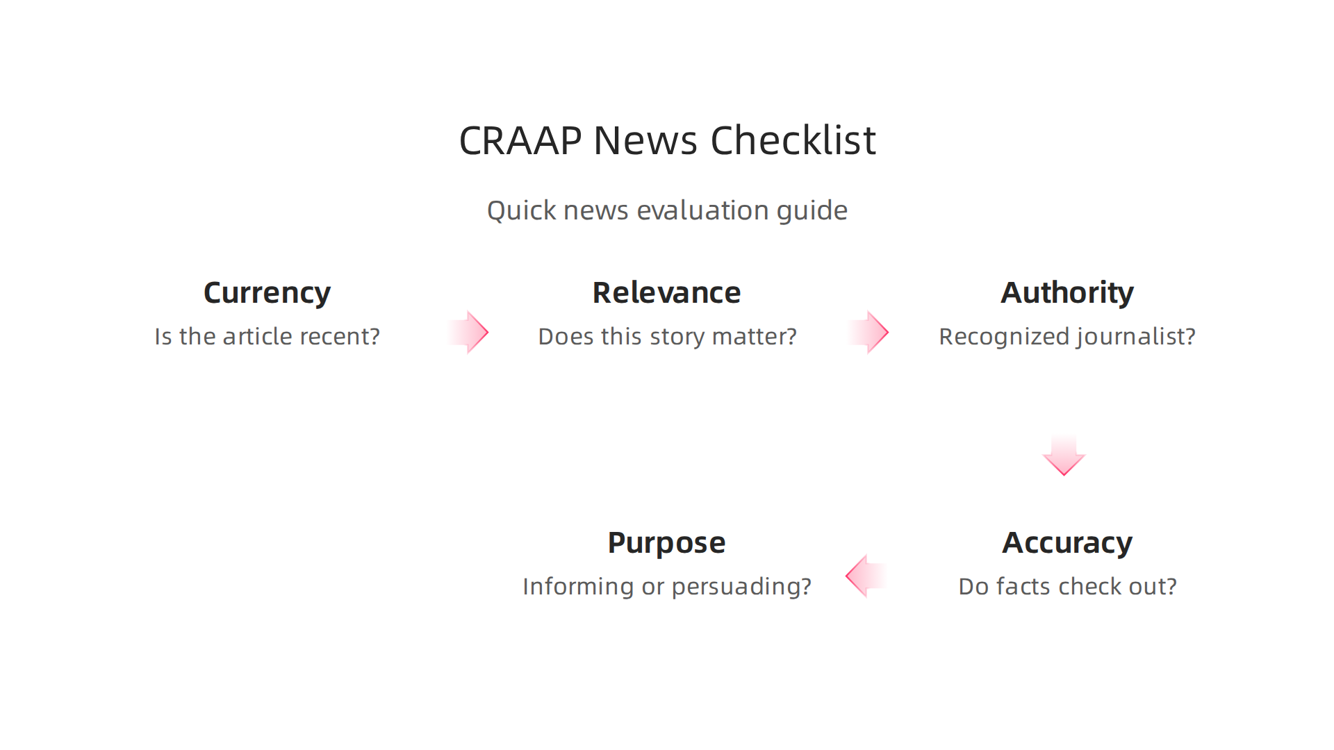The CRAAP Test adapted for evaluating the credibility and reliability of news articles.