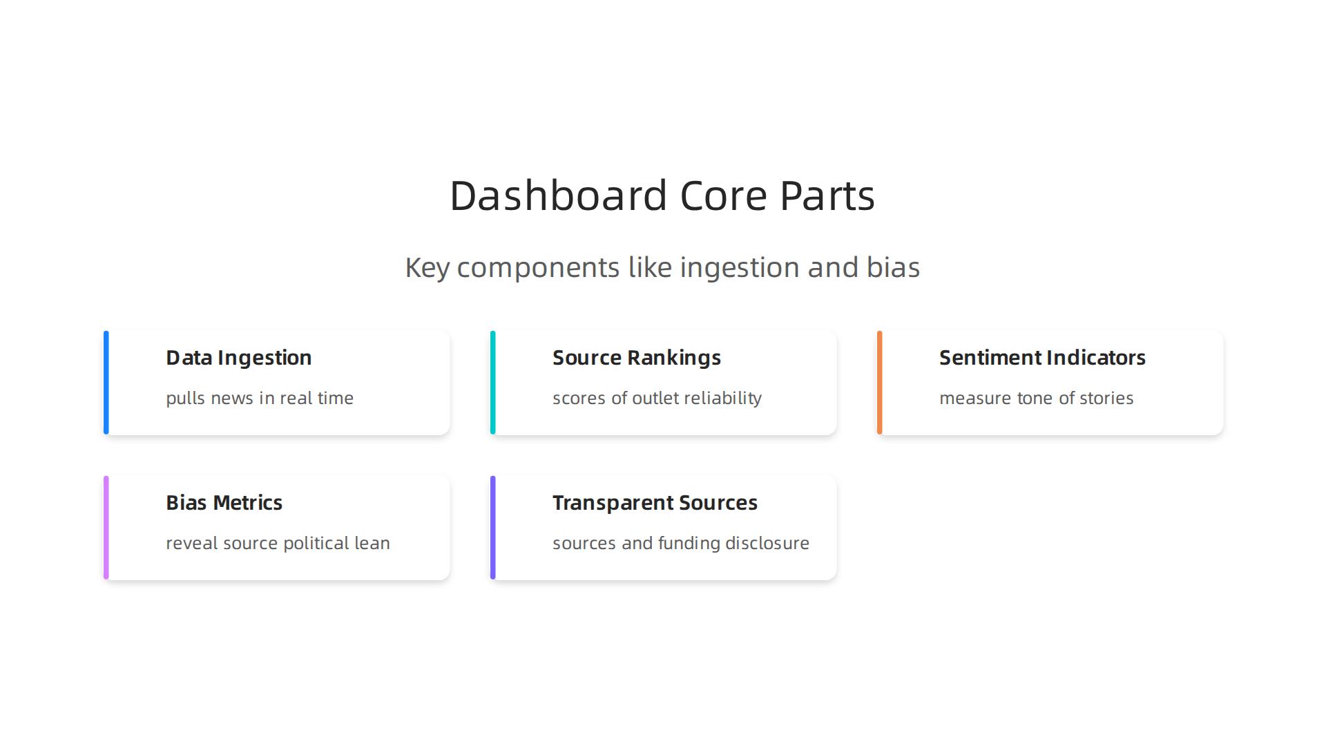 Key components like data ingestion, source rankings, sentiment indicators, and bias metrics form the foundation of a robust media data dashboard.