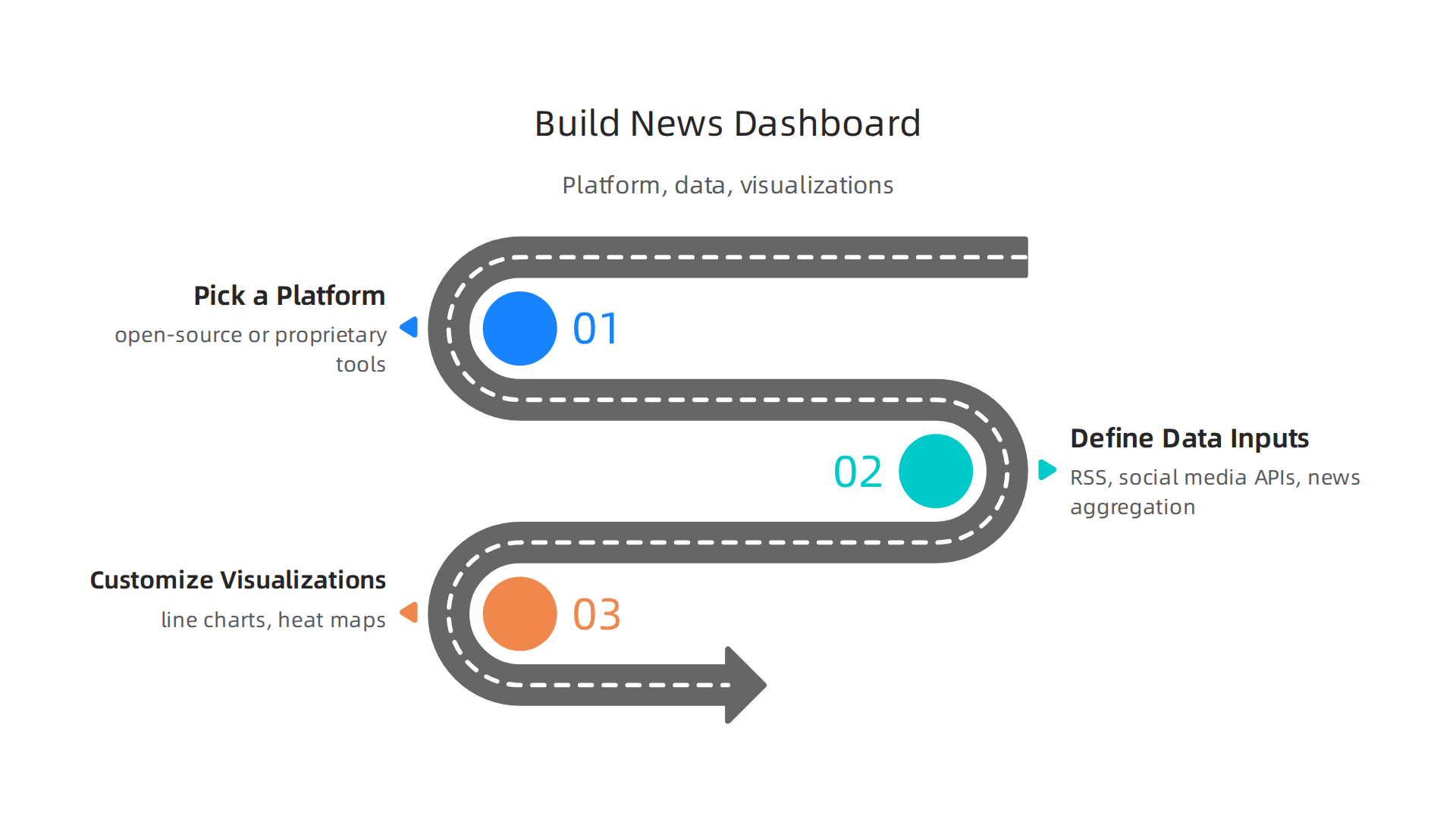 Building a news analytics dashboard involves picking a platform, defining data inputs, and customizing visualizations.