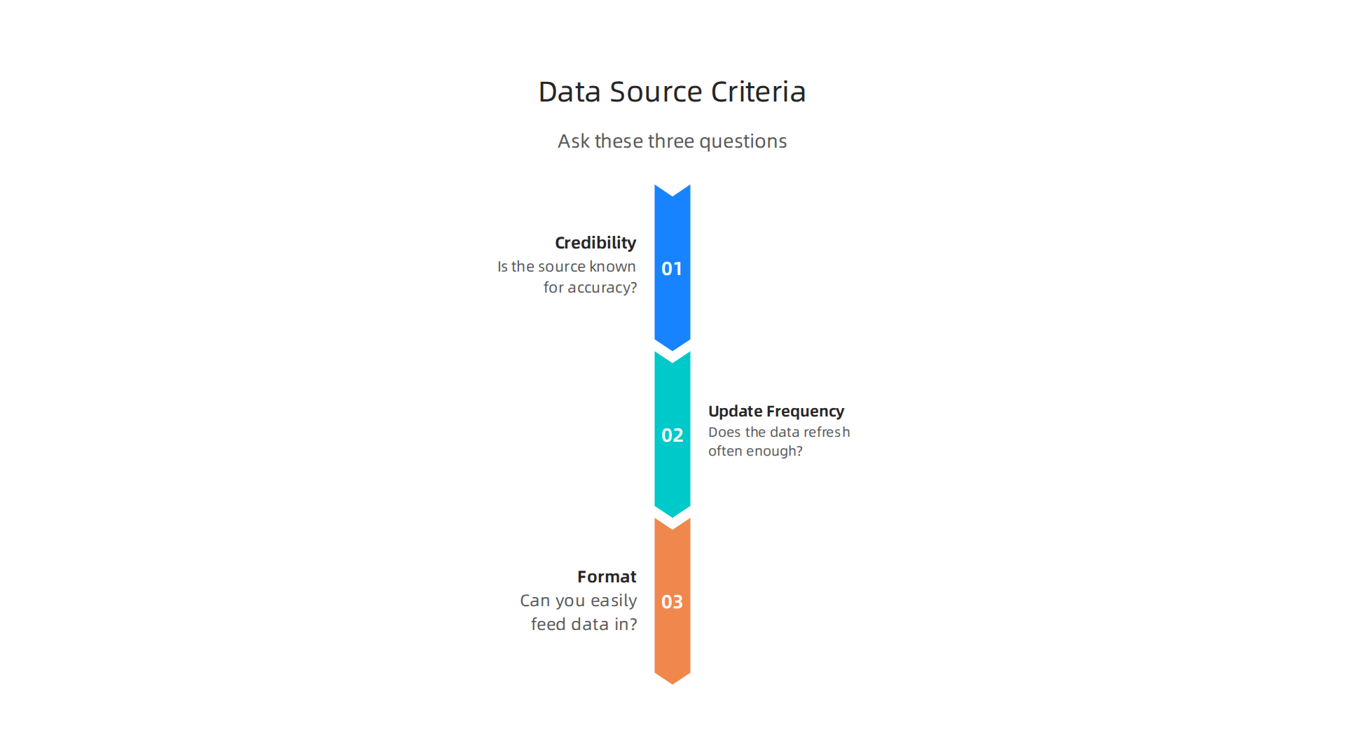 Selecting reliable data for dashboards requires evaluating credibility, update frequency, and data format.
