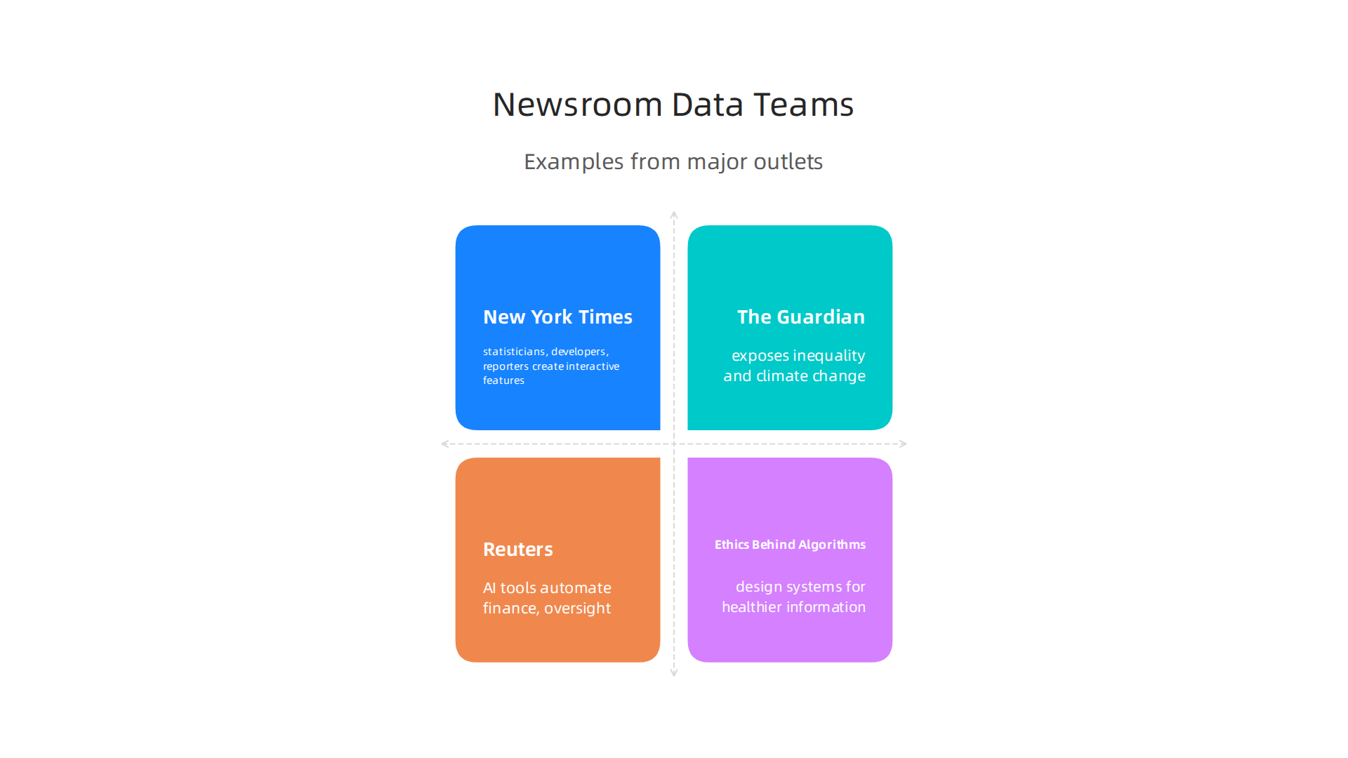 Examples of how leading news organizations like NYT, Guardian, and Reuters leverage data science teams.