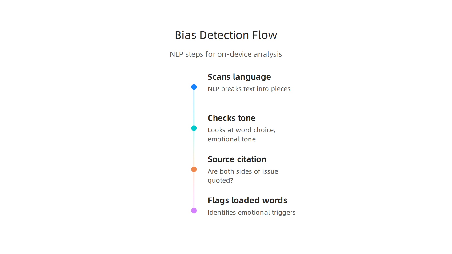 Understand the NLP-driven process Edge AI uses to analyze news articles for bias in real time.
