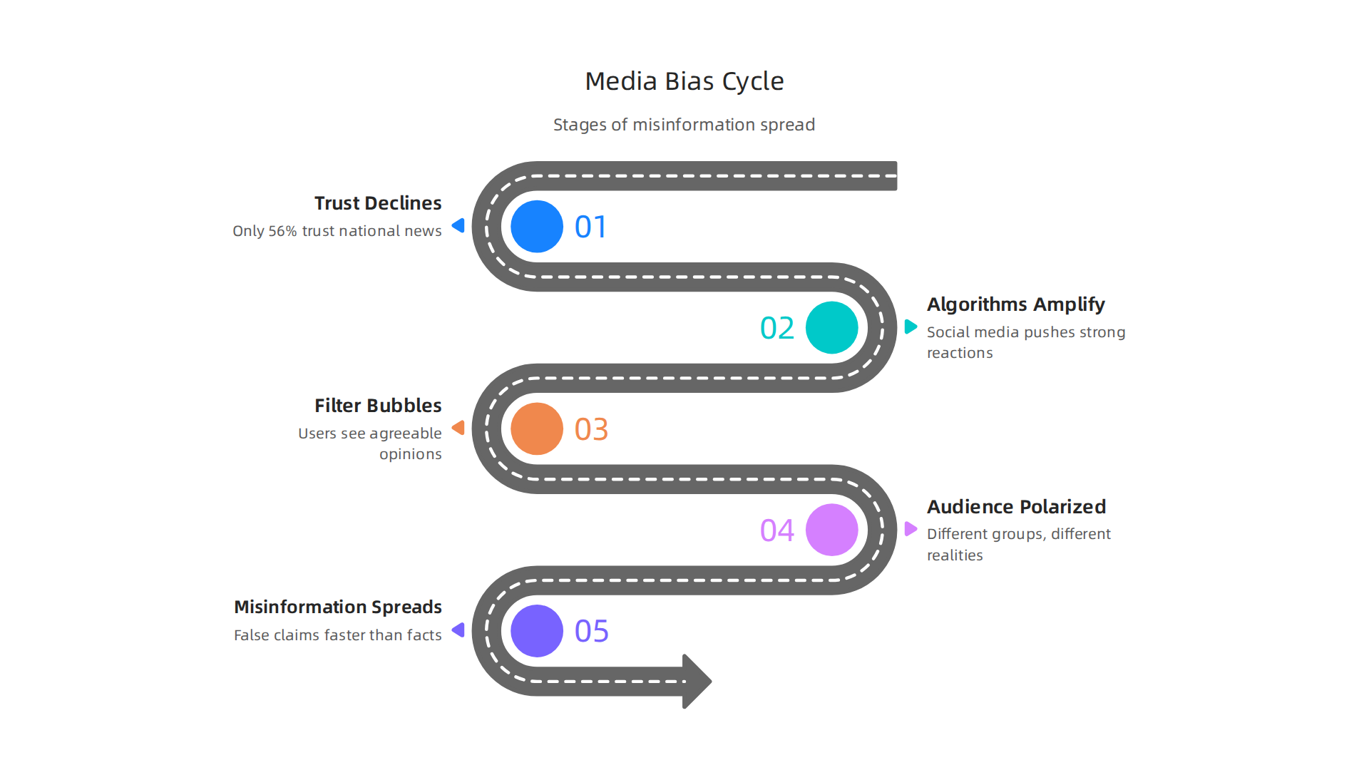 Declining trust in traditional news, fueled by social media algorithms and filter bubbles, leads to a polarized audience and widespread misinformation.