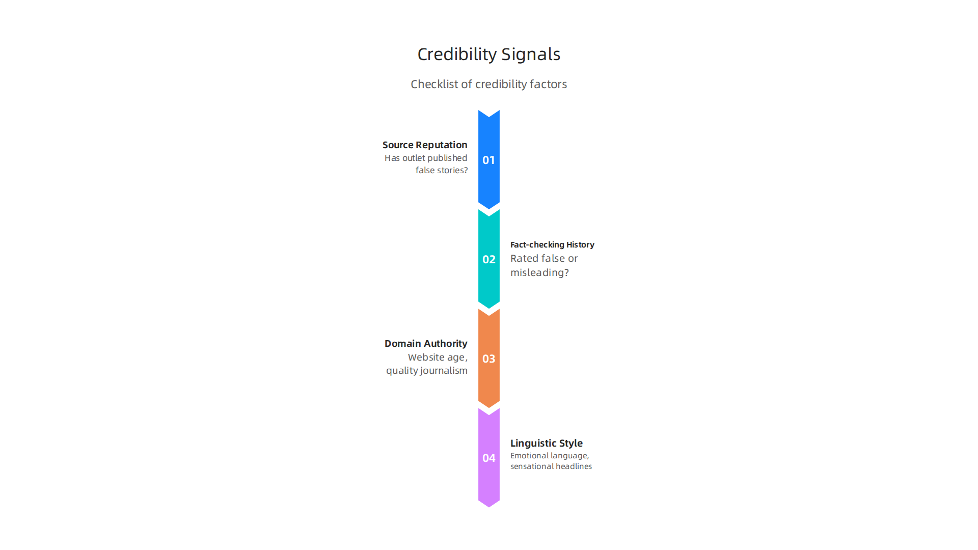 Factors influencing a news source's credibility score, including reputation, fact-checking history, domain authority, and linguistic style.