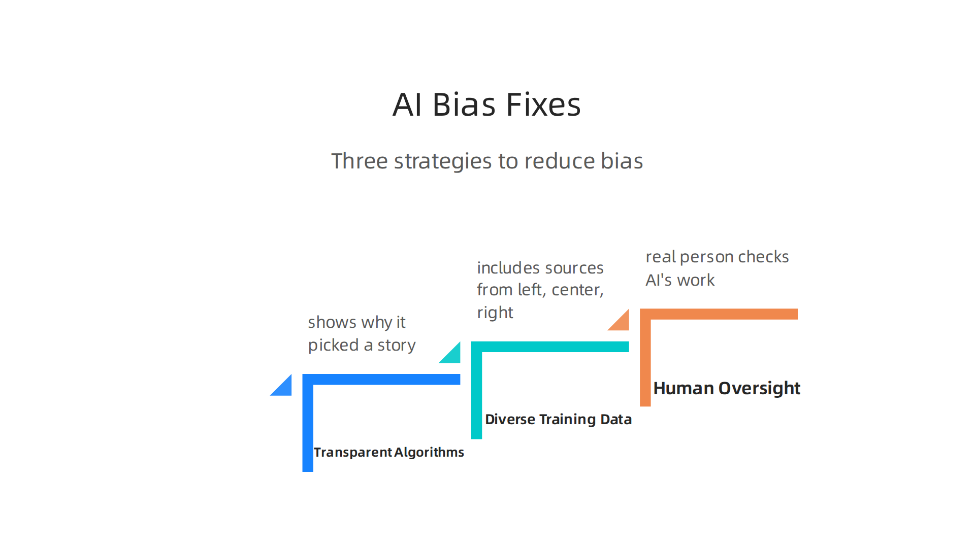 Key strategies for designing AI systems to actively reduce media bias.