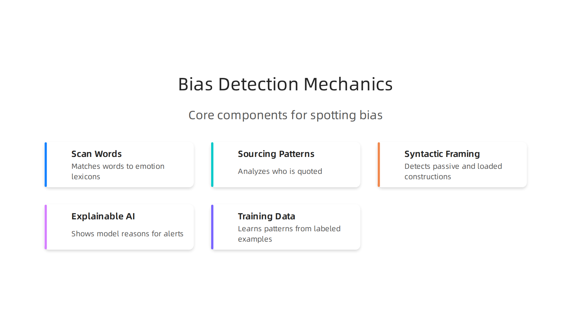 An infographic detailing the core mechanisms AI models use to detect bias in news articles.