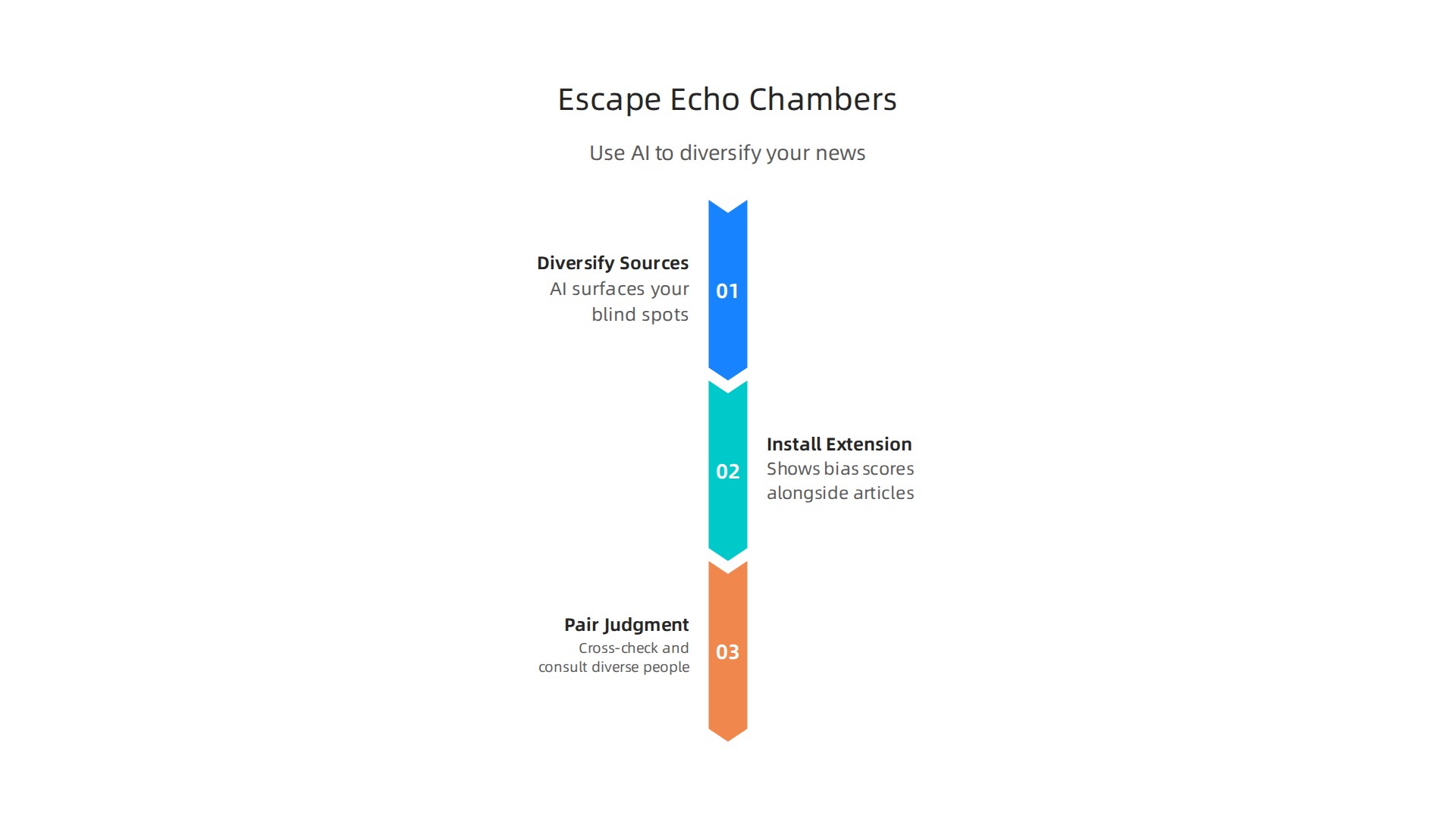 A step-by-step guide on how to leverage AI tools to diversify news sources and overcome echo chambers.