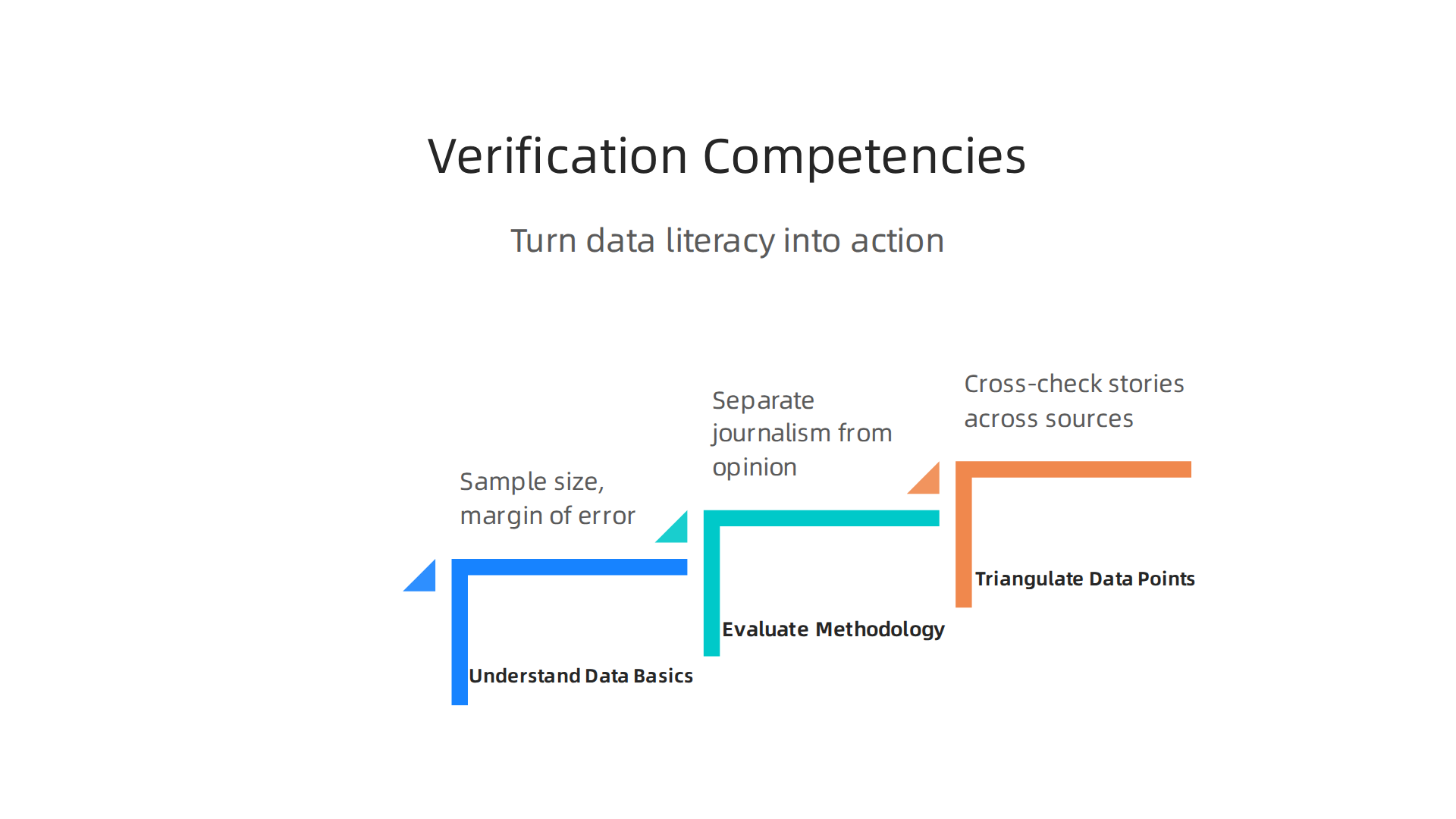 Developing these competencies is crucial for effective source verification in news consumption.