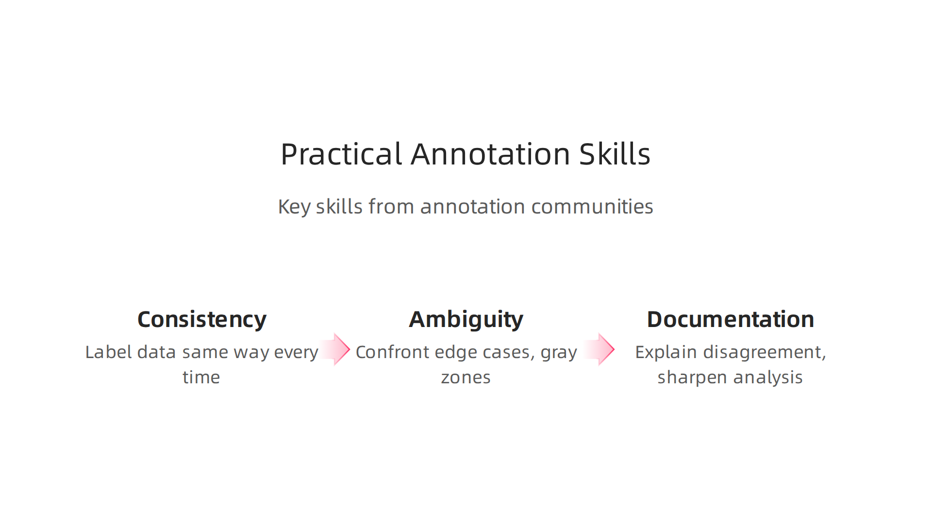 Key skills developed by participating in data annotation communities, enhancing media literacy and critical thinking.