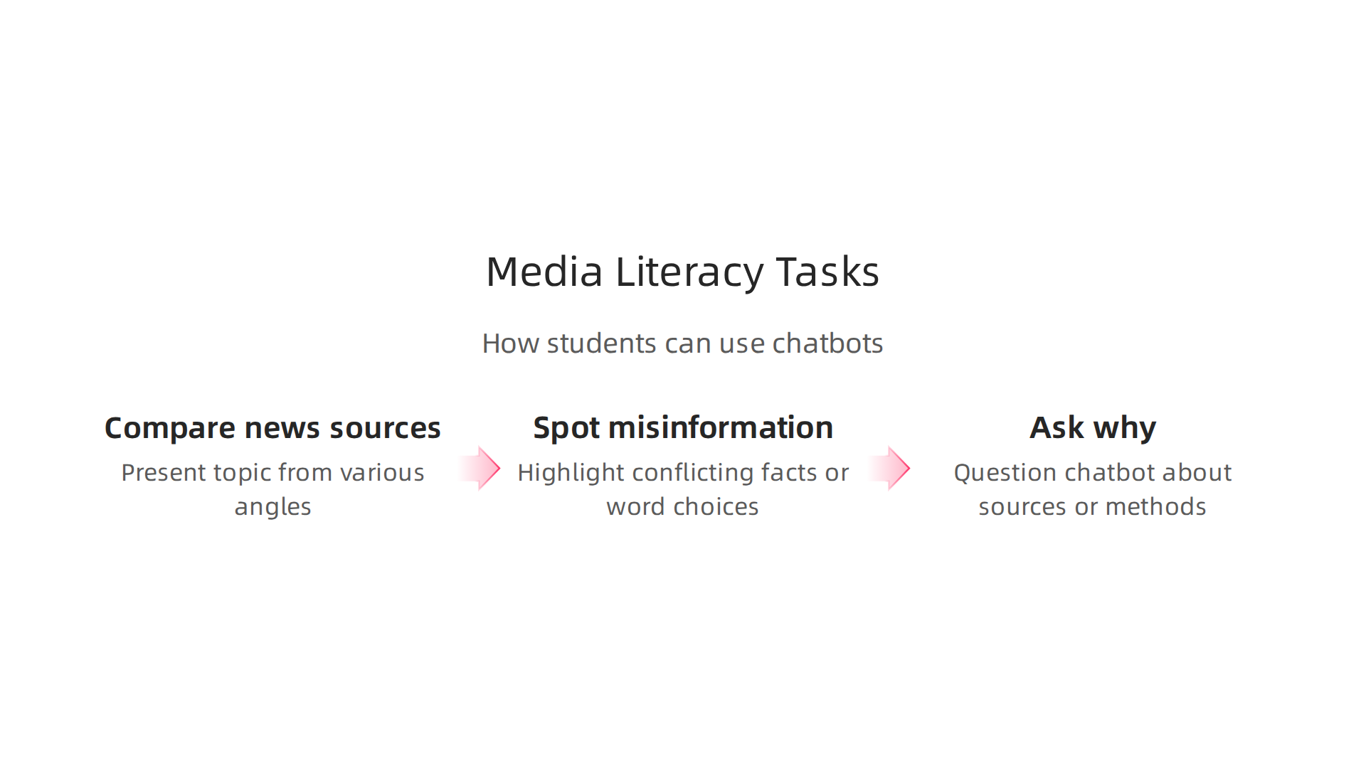 How AI chatbots can be effectively used as educational tools to enhance media literacy skills.