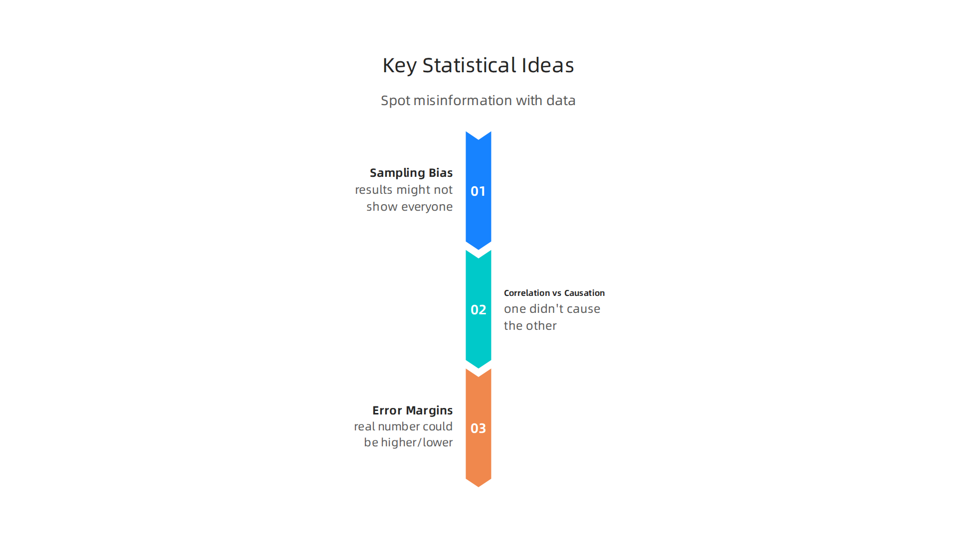 An infographic explaining fundamental statistical concepts like sampling bias, correlation vs. causation, and error margins for better news literacy.