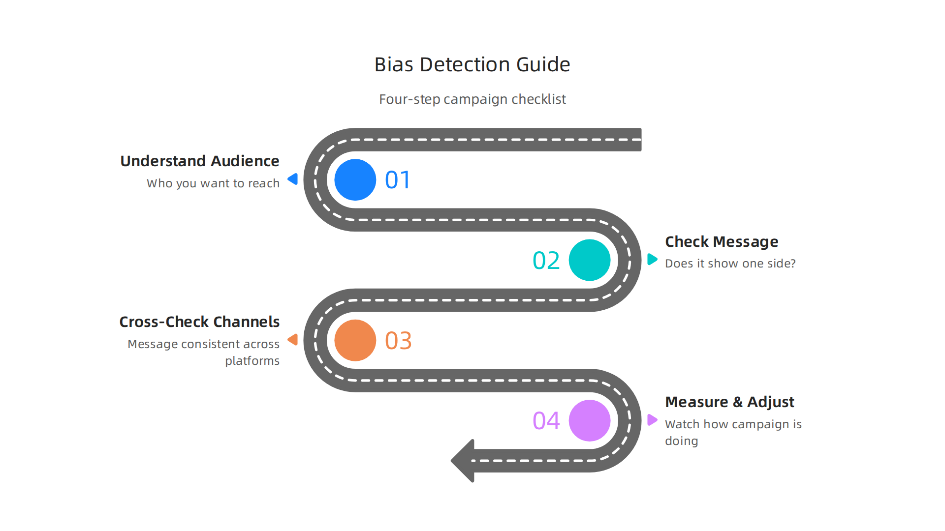 An infographic showing a four-step guide for applying bias-detection in marketing campaign planning.