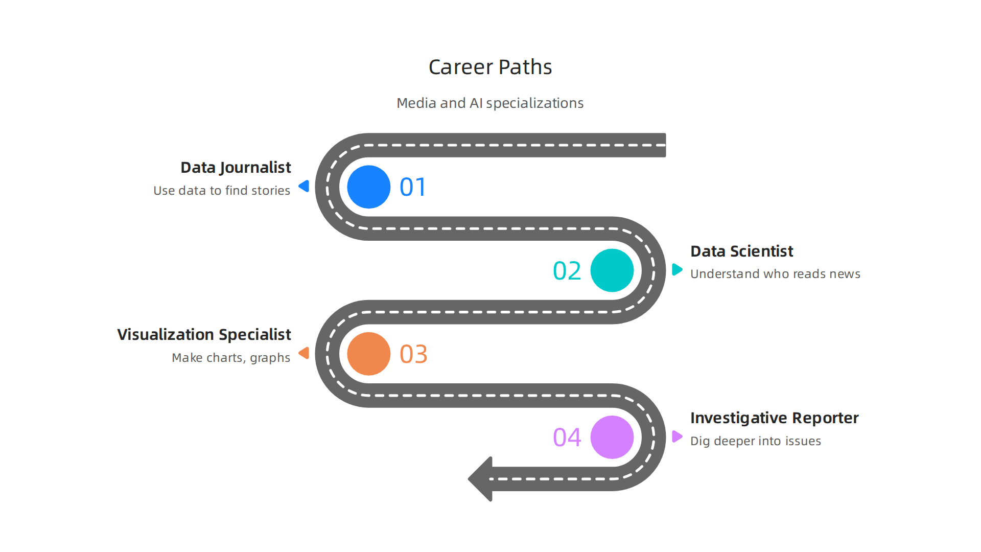 Potential career paths and specializations for data analysts in media and AI.