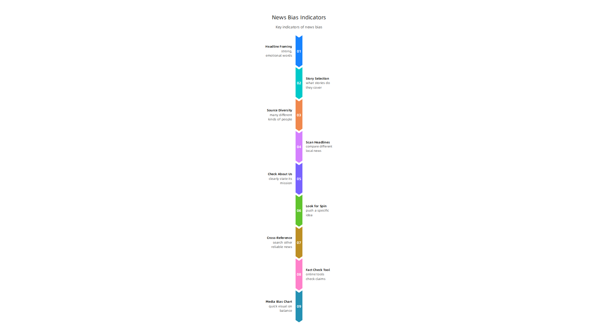 Key indicators to help readers identify potential bias in news reporting.